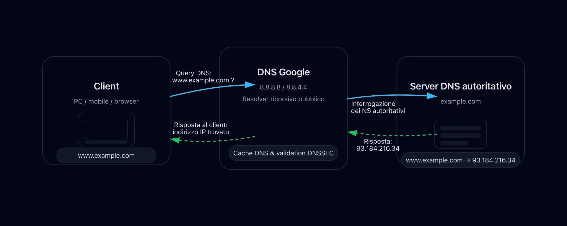 Flusso di risoluzione DNS via Google 8.8.8.8