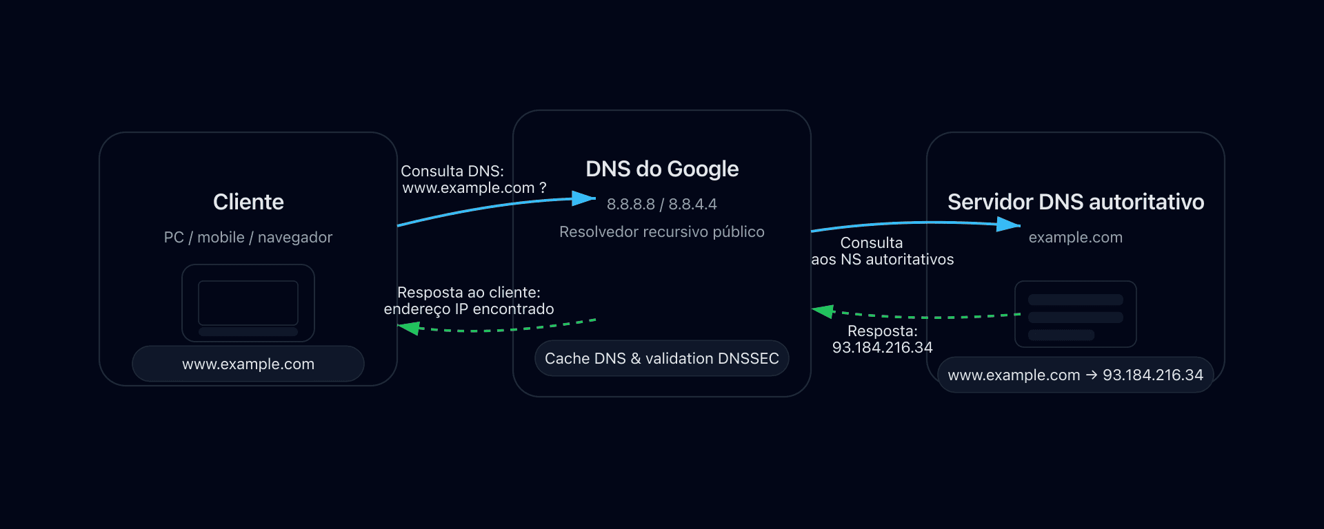Fluxo de resolução DNS via Google 8.8.8.8