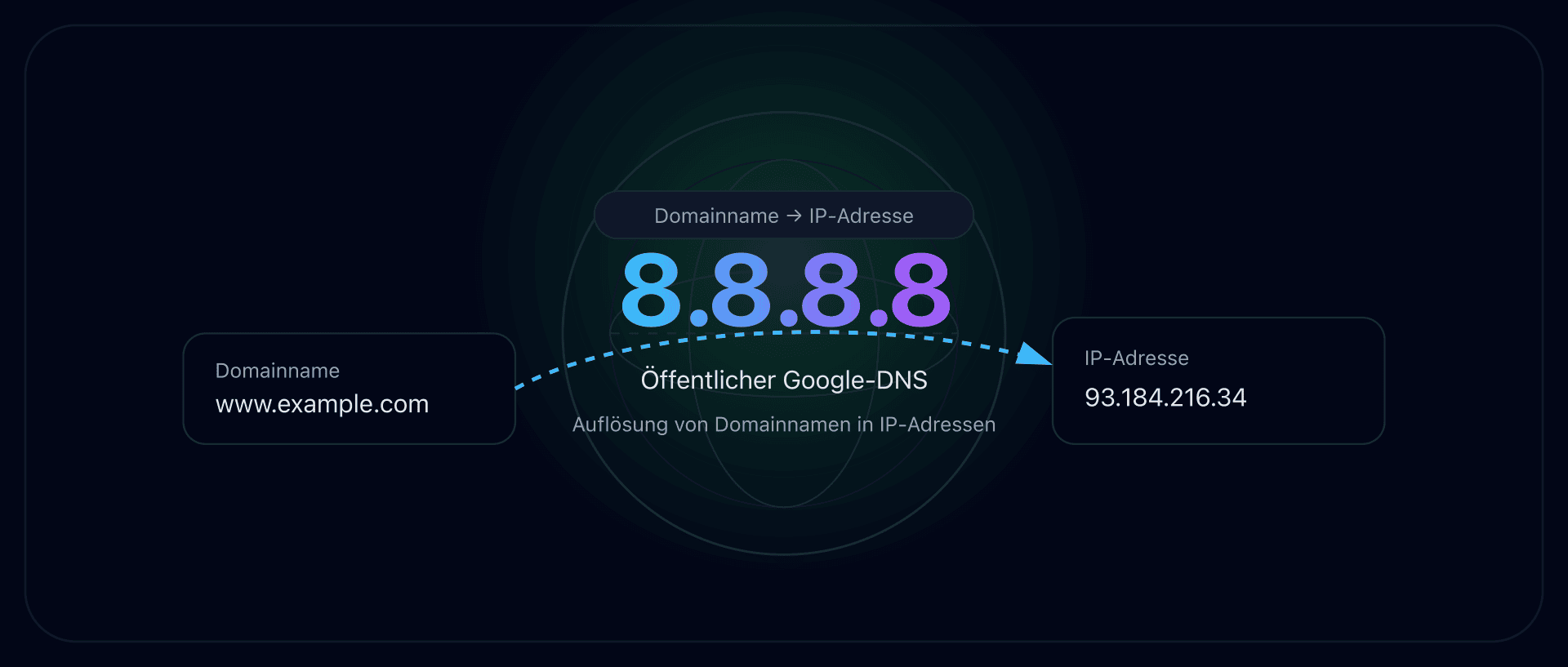 Illustration des öffentlichen DNS-Resolvers 8.8.8.8 von Google