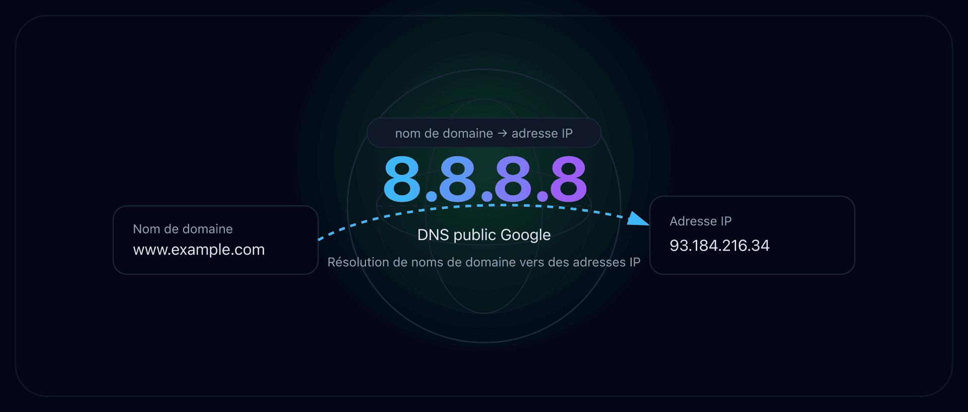 Illustration du résolveur DNS public 8.8.8.8 de Google