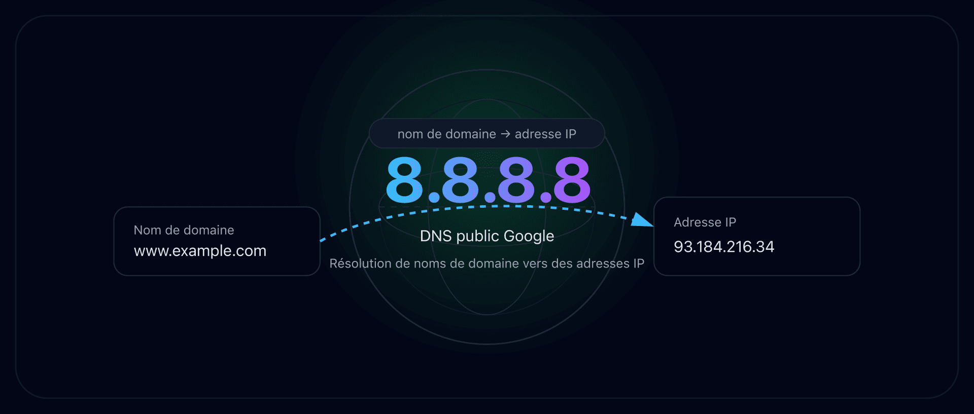 Illustration du résolveur DNS public 8.8.8.8 de Google