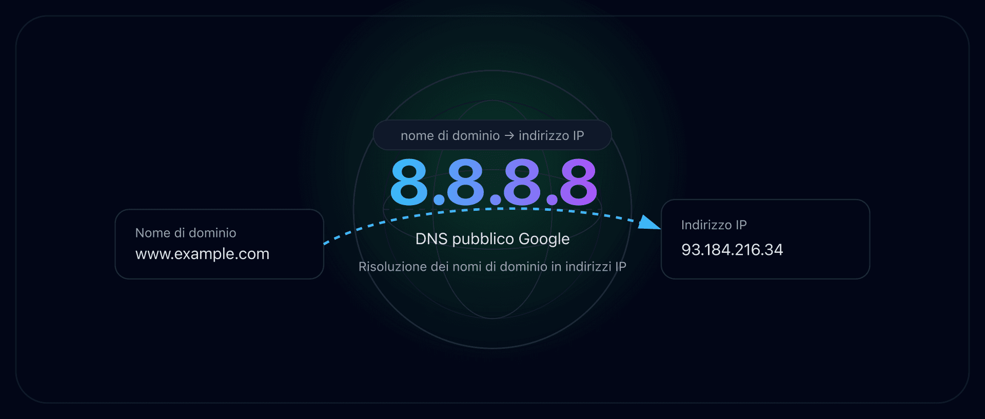 Illustrazione del resolver DNS pubblico 8.8.8.8 di Google