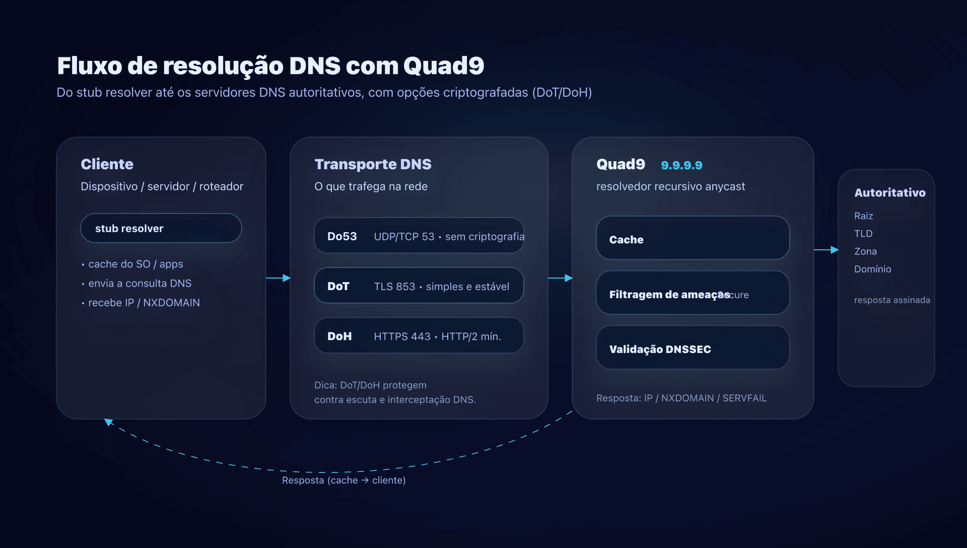 Fluxo de resolução DNS com Quad9: cache, filtragem e DNSSEC