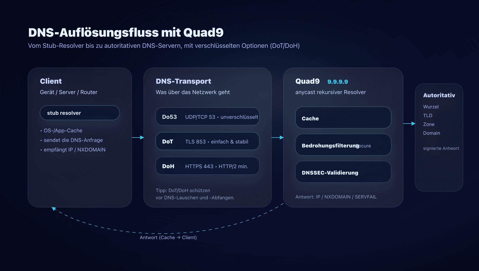 DNS-Auflösungsfluss mit Quad9: Cache, Filterung und DNSSEC