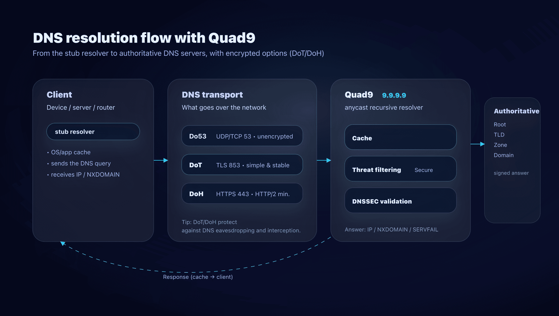 Quad9 DNS resolution flow: cache, filtering and DNSSEC