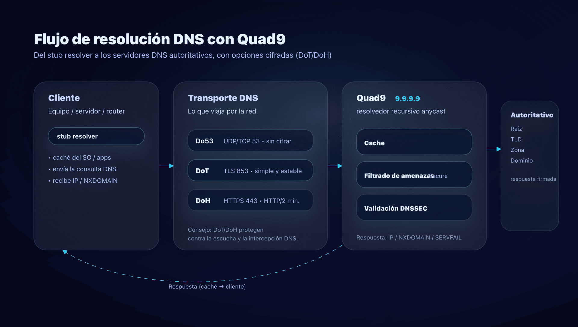 Flujo de resolución DNS con Quad9: caché, filtrado y DNSSEC
