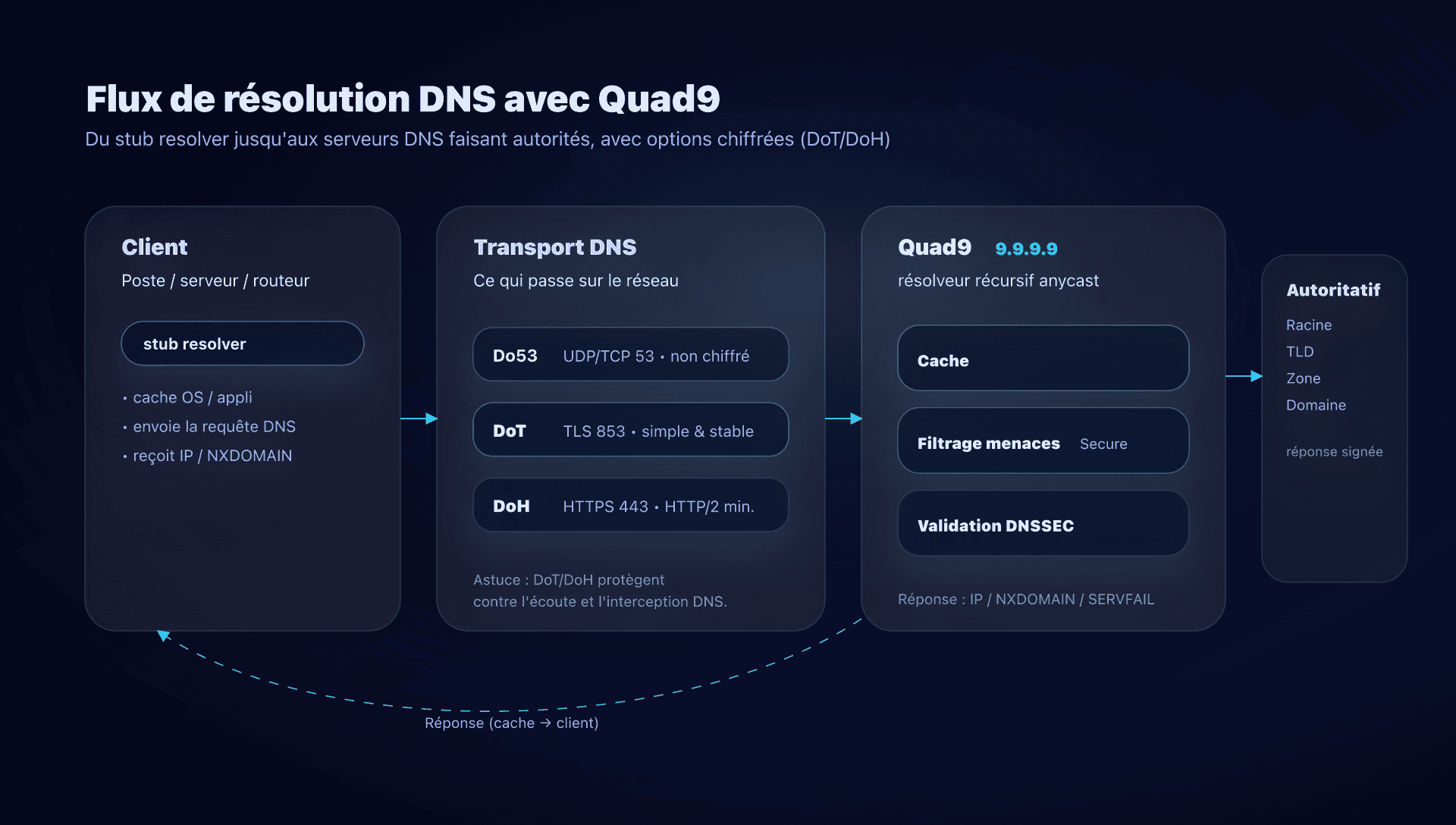 Flux de résolution DNS avec Quad9 : cache, filtrage et DNSSEC