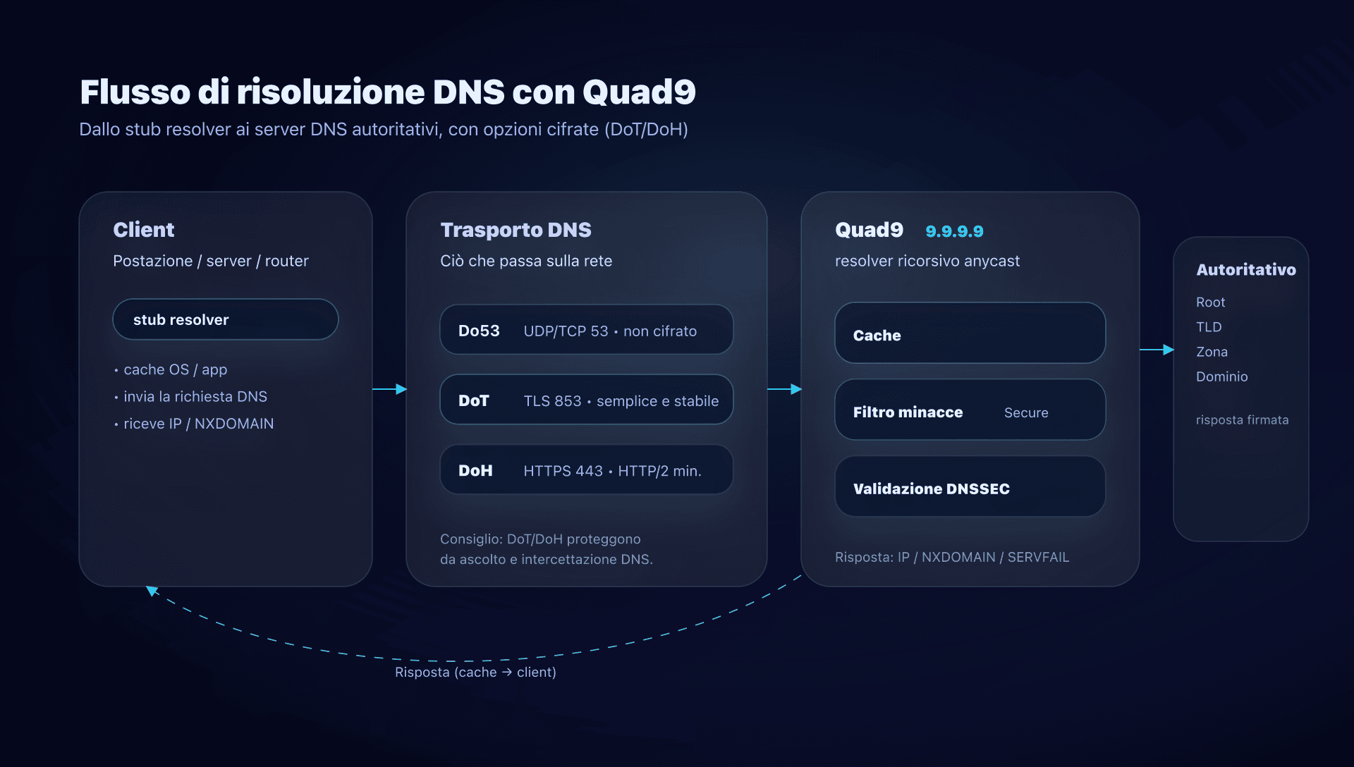 Flusso di risoluzione DNS con Quad9: cache, filtraggio e DNSSEC