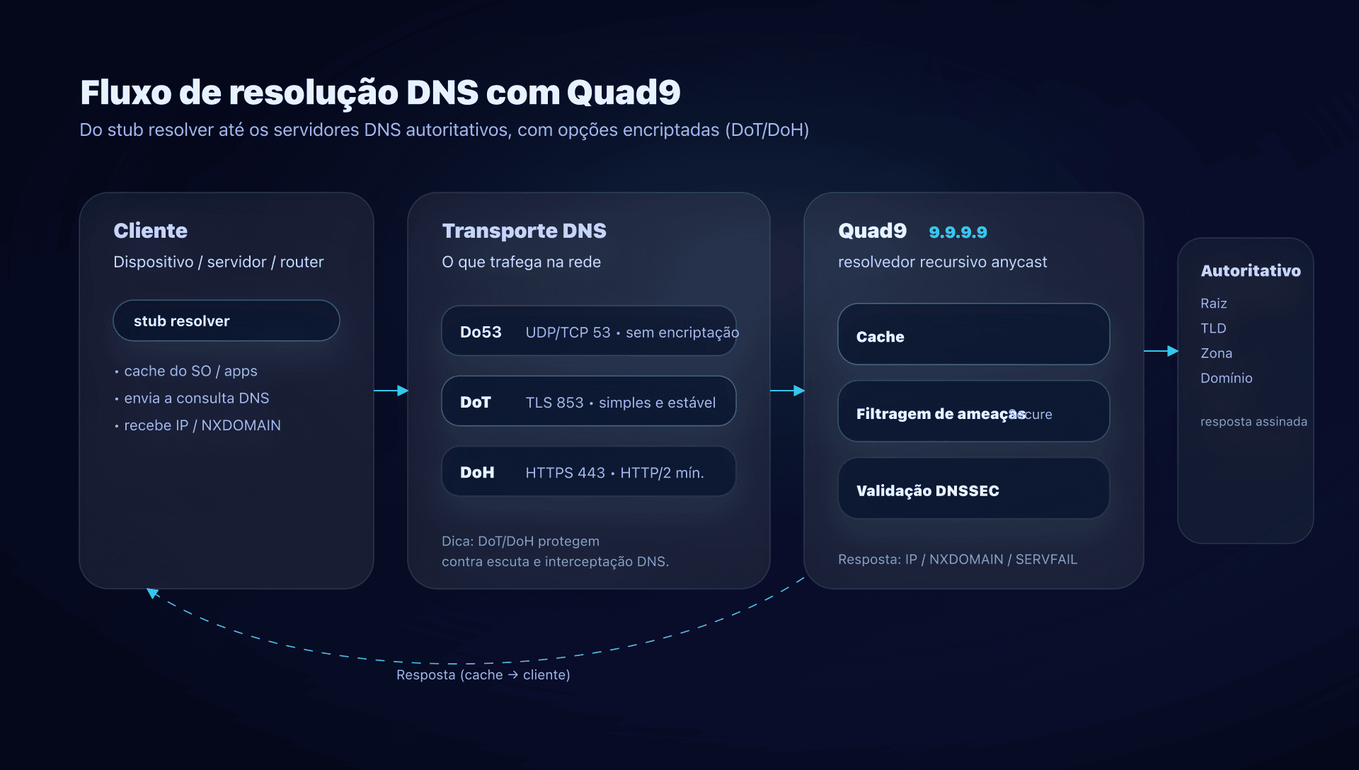 Fluxo de resolução DNS com Quad9: cache, filtragem e DNSSEC