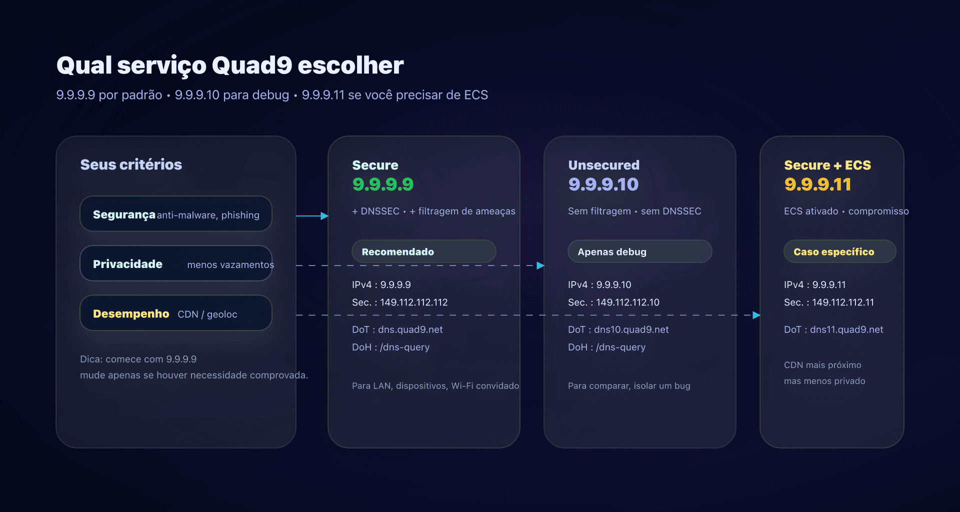 Escolher entre 9.9.9.9, 9.9.9.10 e 9.9.9.11 conforme seu contexto