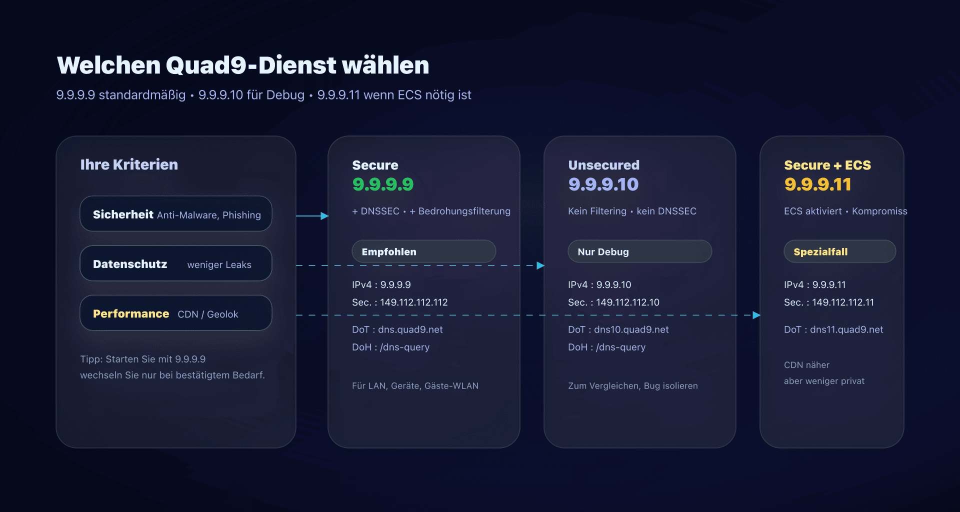 Zwischen 9.9.9.9, 9.9.9.10 und 9.9.9.11 je nach Kontext wählen