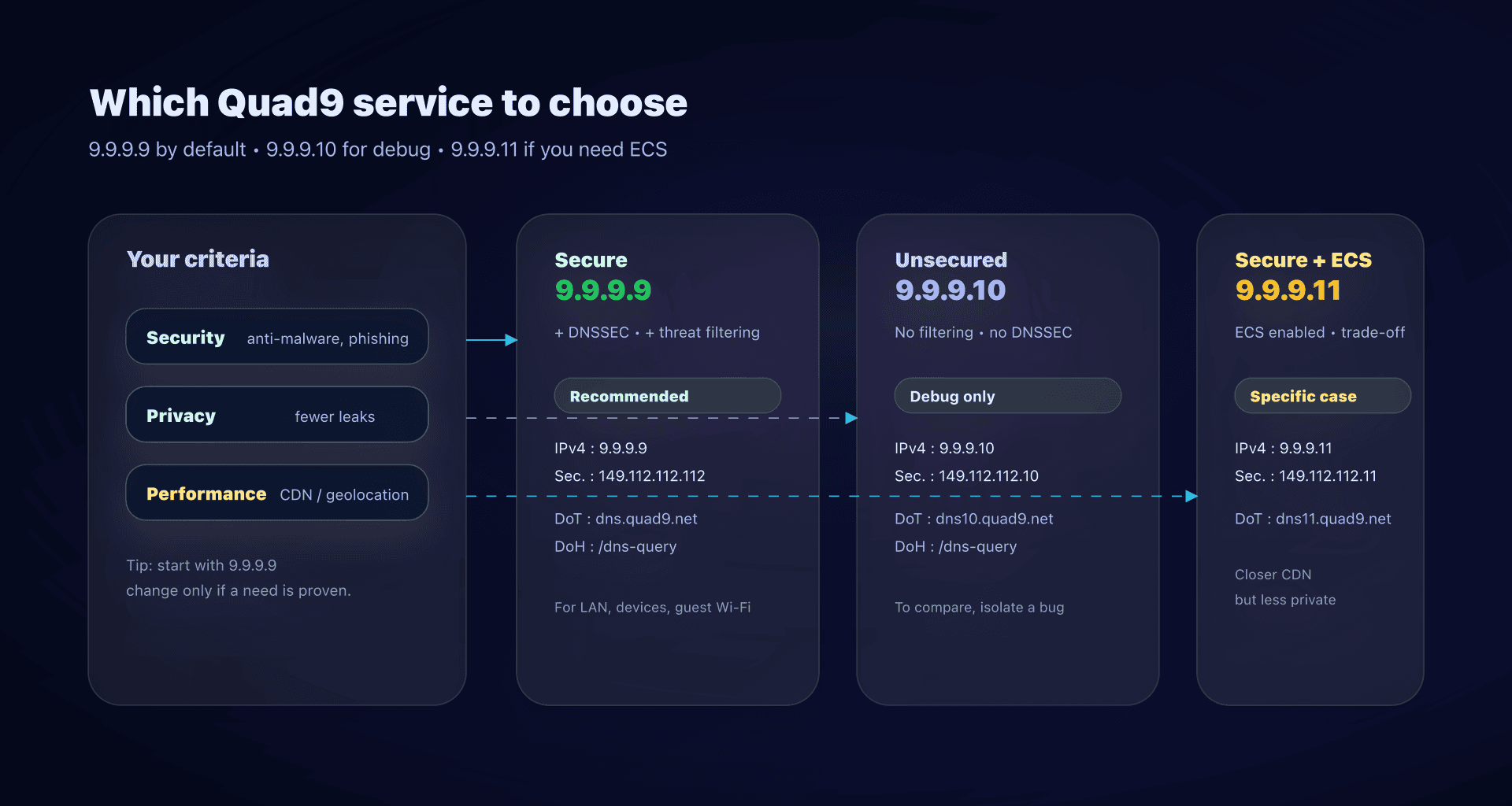 Choosing between 9.9.9.9, 9.9.9.10 and 9.9.9.11 based on your context