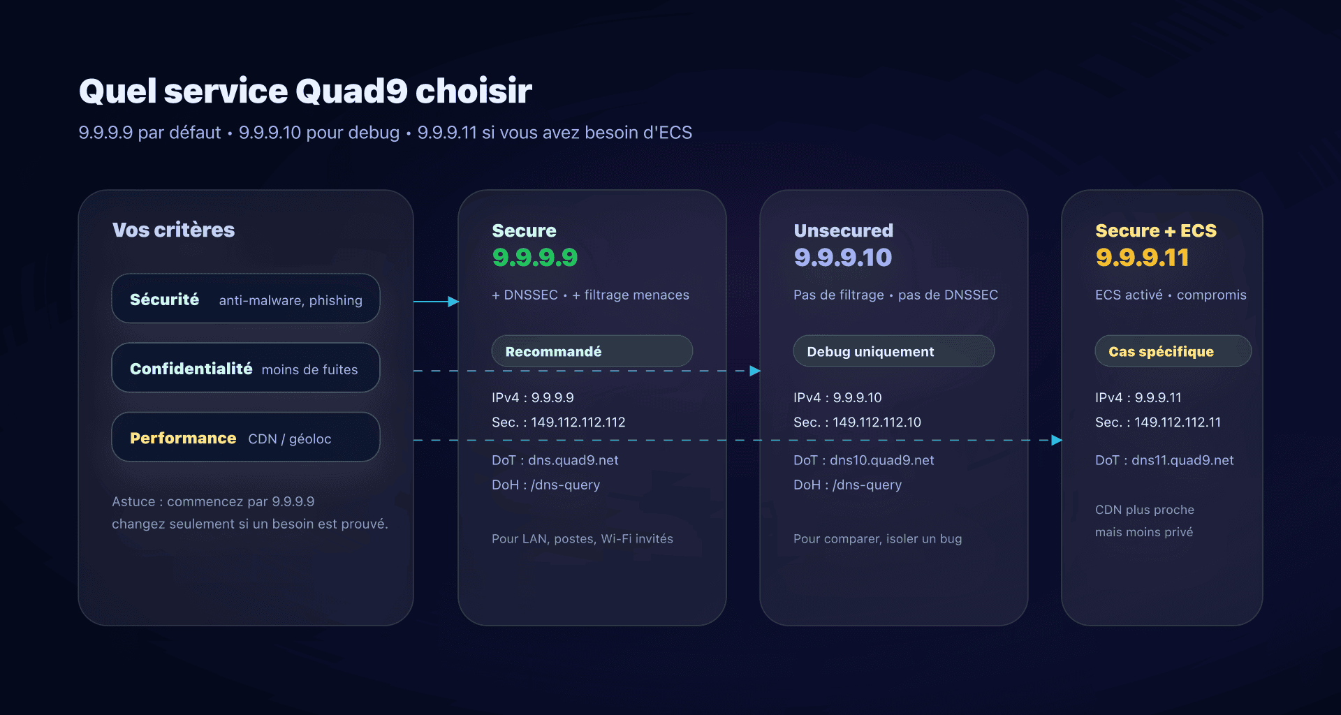 Choisir entre 9.9.9.9, 9.9.9.10 et 9.9.9.11 selon votre contexte