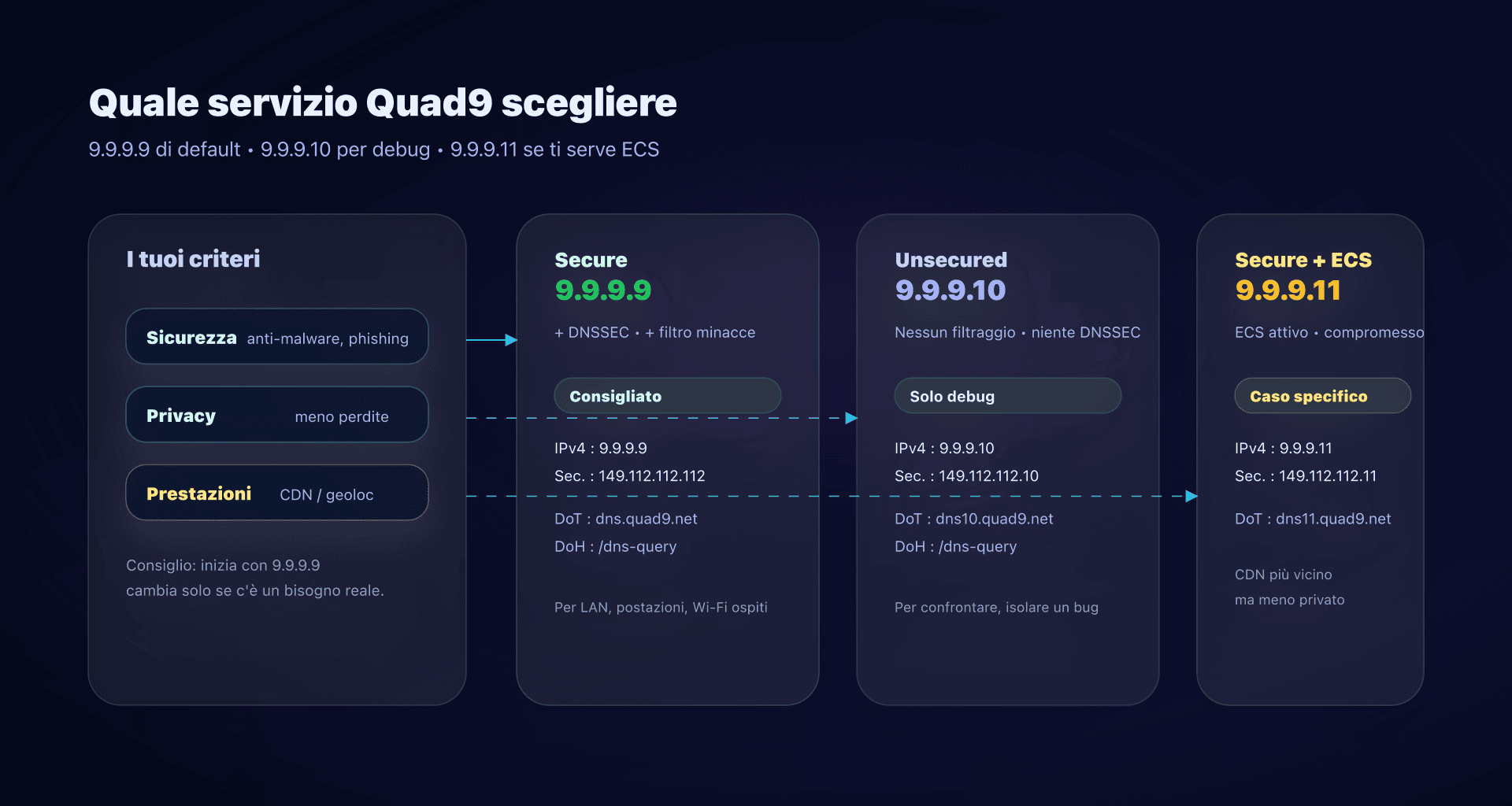 Scegliere tra 9.9.9.9, 9.9.9.10 e 9.9.9.11 in base al contesto