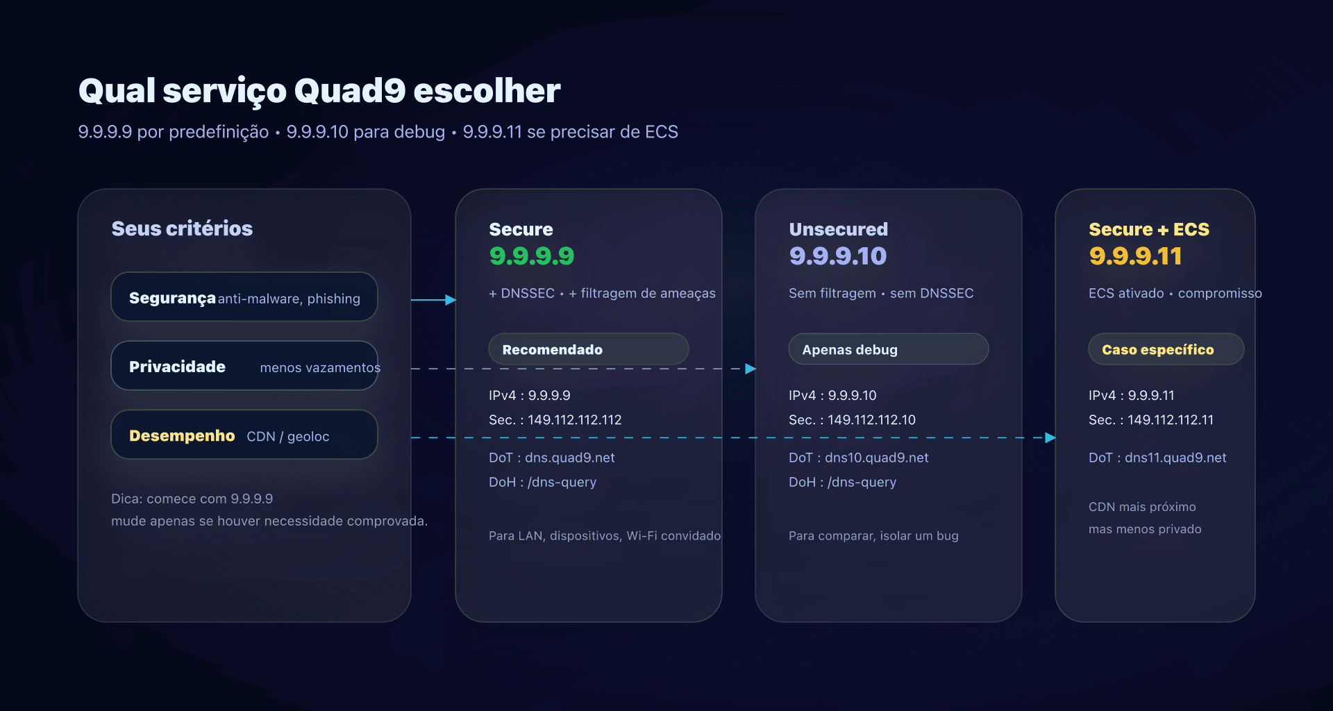Escolher entre 9.9.9.9, 9.9.9.10 e 9.9.9.11 conforme o seu contexto