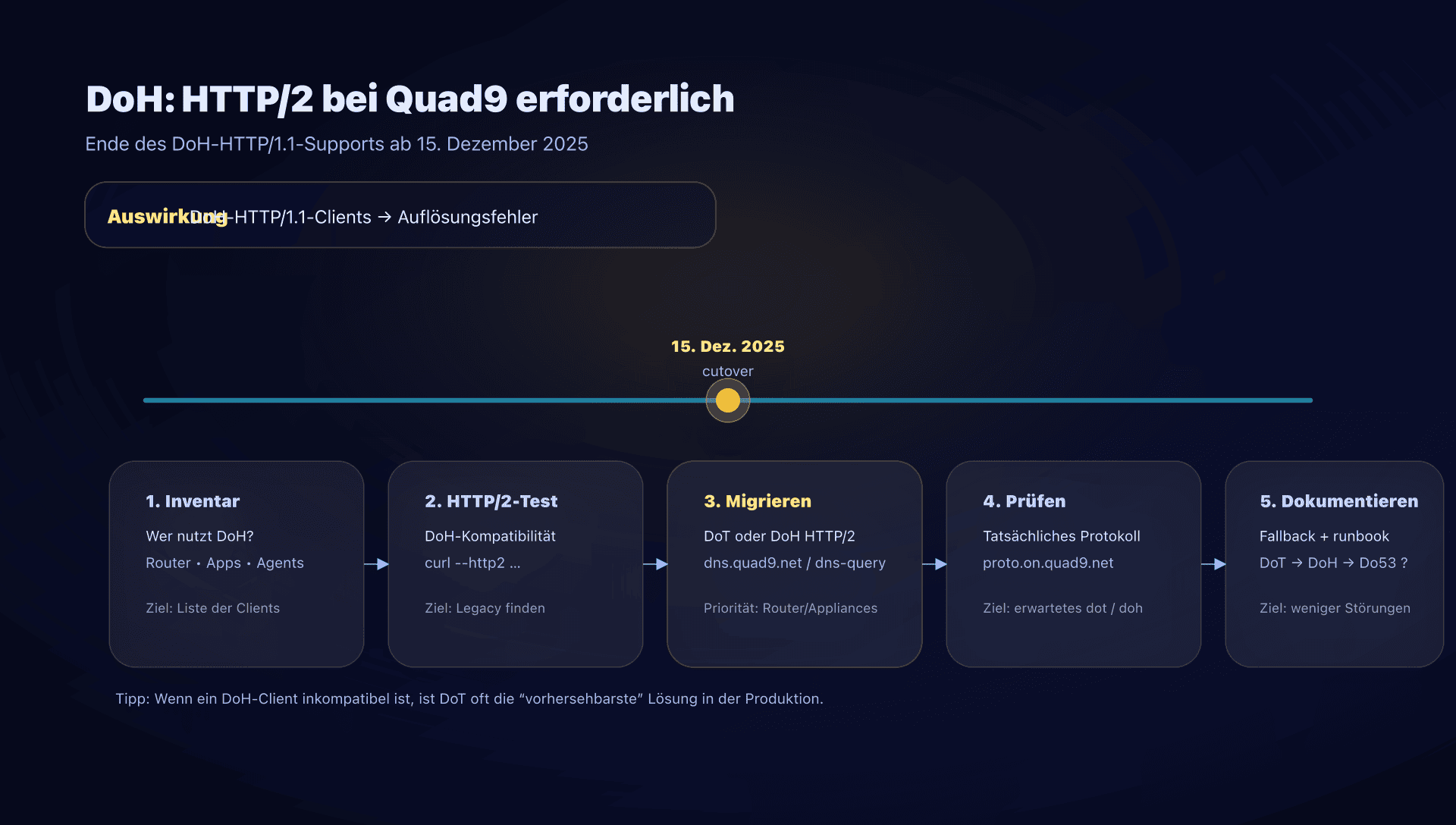 Migrations‑Checkliste: DoH HTTP/1.1 zu HTTP/2 oder DoT