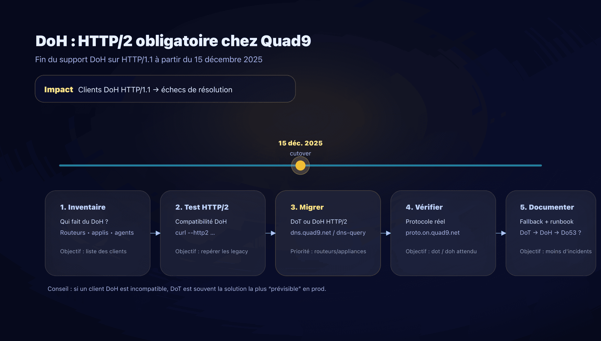 Checklist de migration : DoH HTTP/1.1 vers HTTP/2 ou DoT