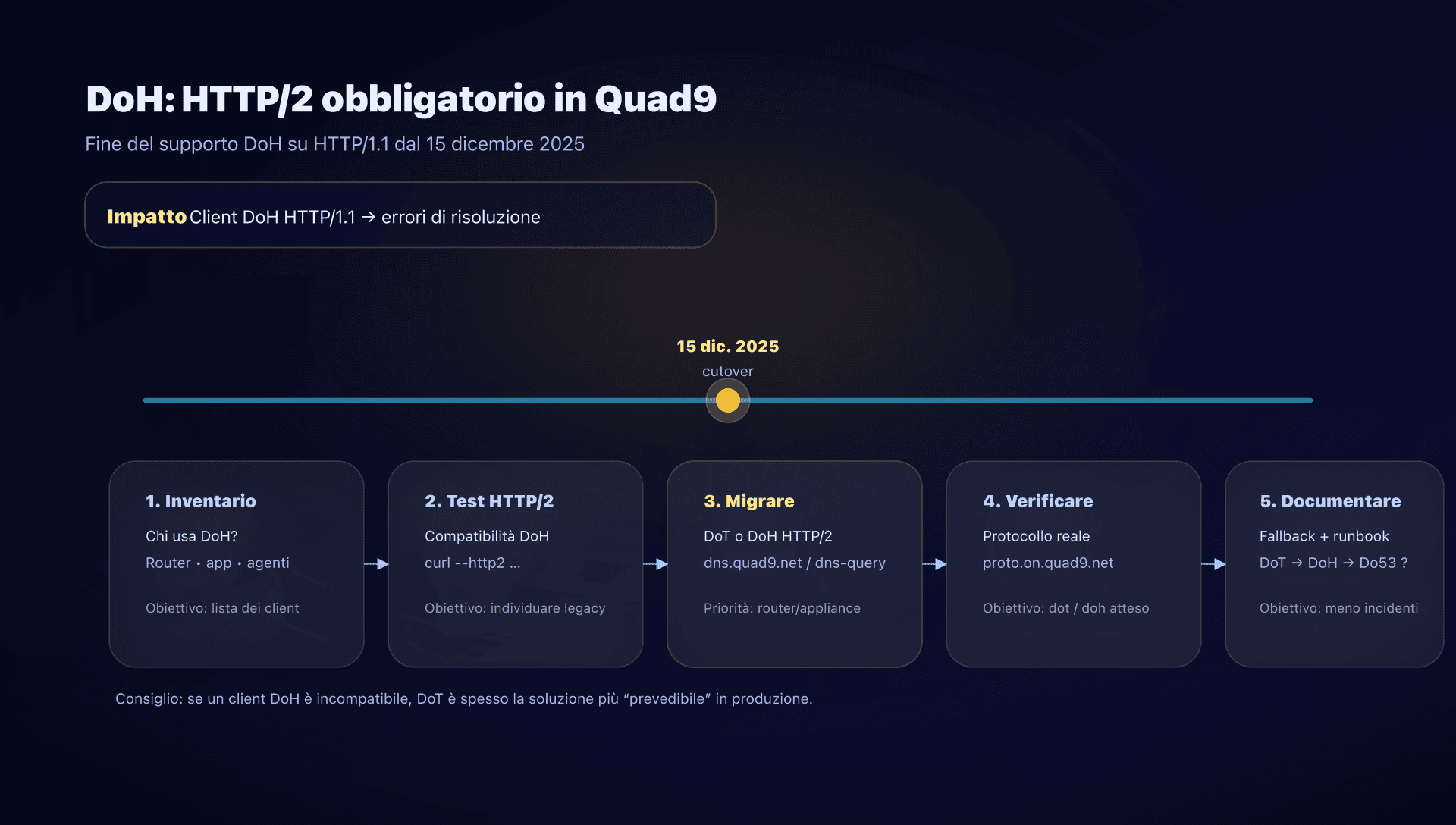 Checklist di migrazione: DoH HTTP/1.1 verso HTTP/2 o DoT