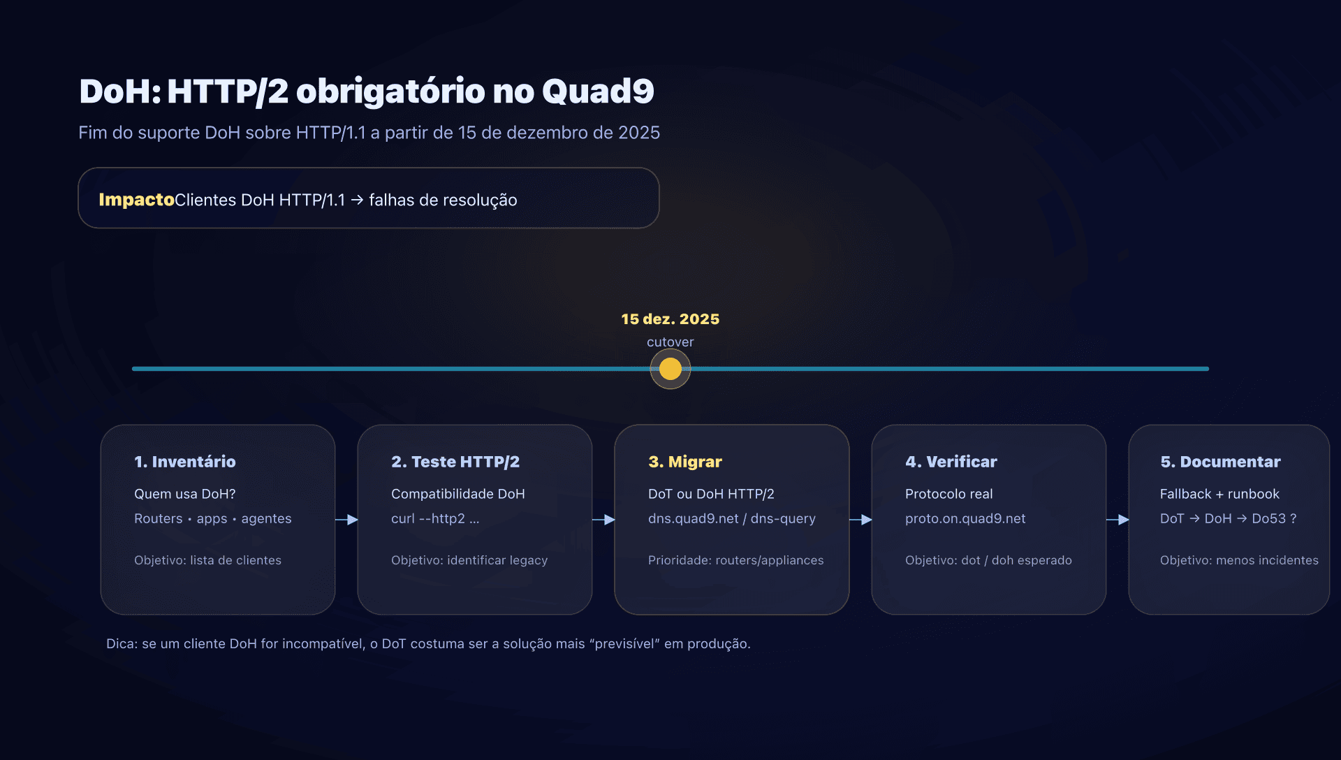 Checklist de migração: DoH HTTP/1.1 para HTTP/2 ou DoT