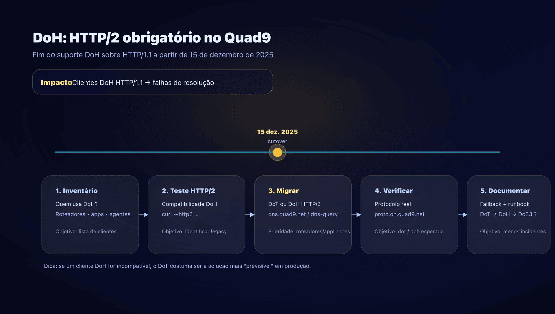 Checklist de migração: DoH HTTP/1.1 para HTTP/2 ou DoT
