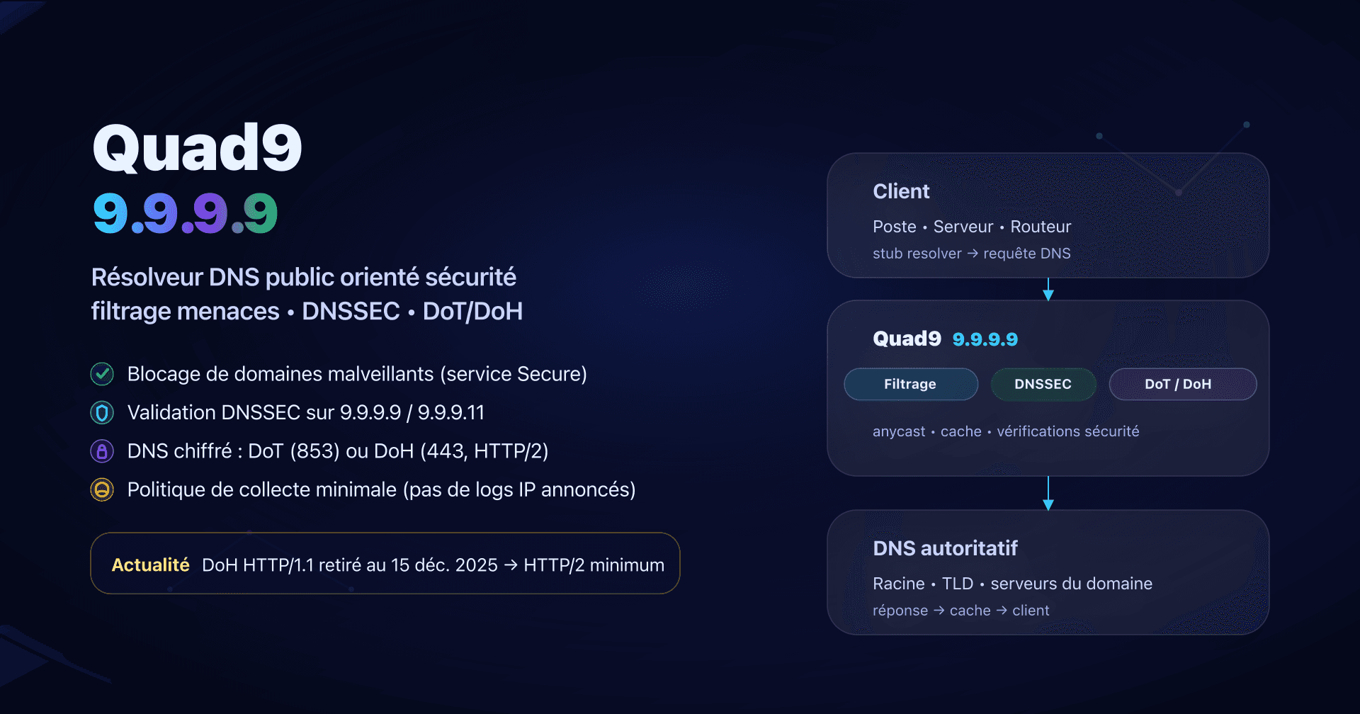 Illustration : Quad9 (9.9.9.9), résolveur DNS sécurisé avec filtrage et transports chiffrés (DoT/DoH).
