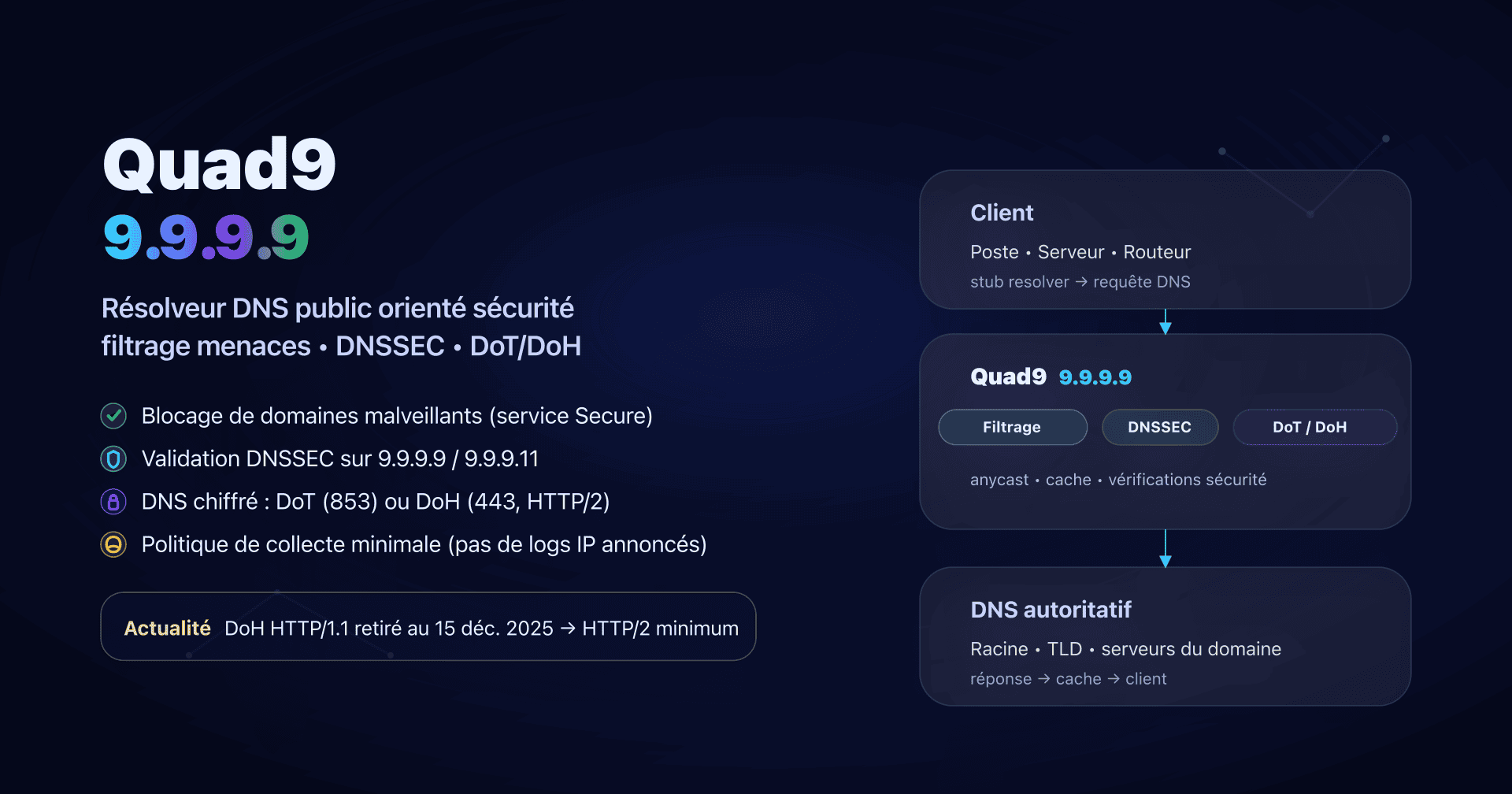 Illustration : Quad9 (9.9.9.9), résolveur DNS sécurisé avec filtrage et transports chiffrés (DoT/DoH).