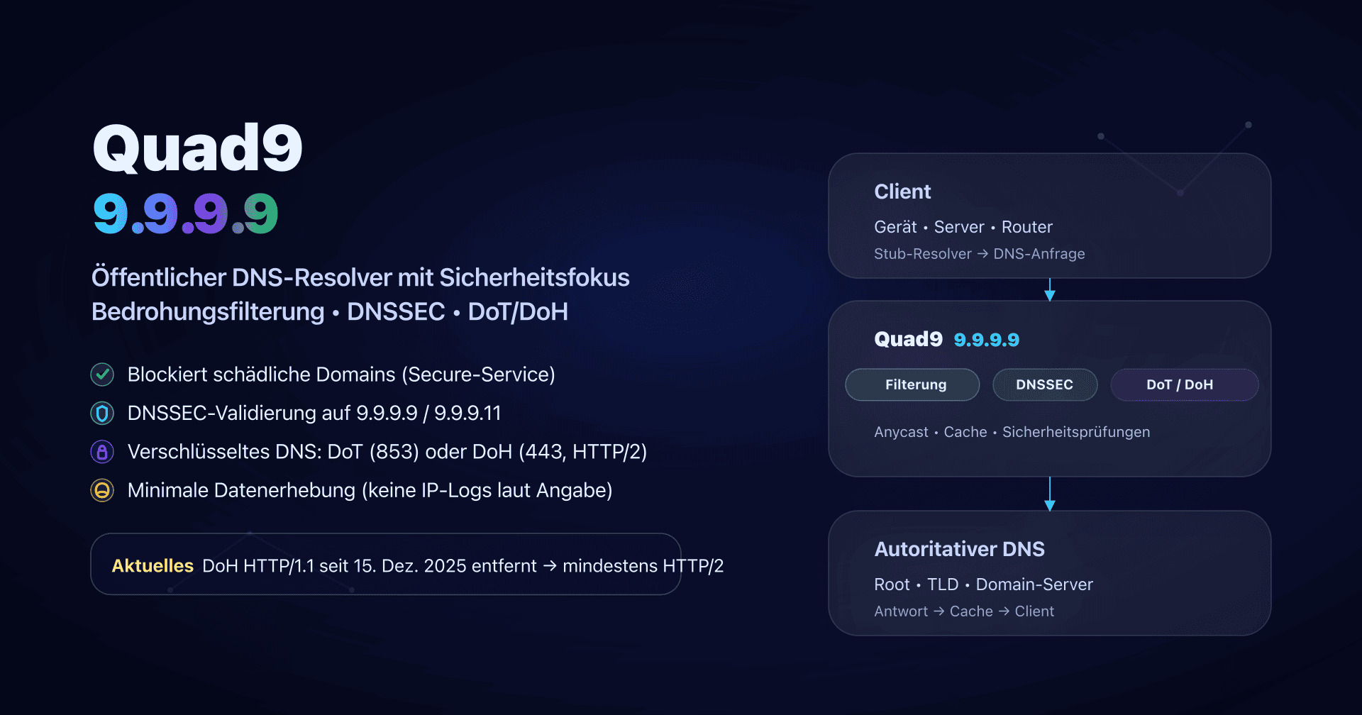 Illustration: Quad9 (9.9.9.9), sicherer DNS-Resolver mit Filterung und verschlüsselten Transporten (DoT/DoH).