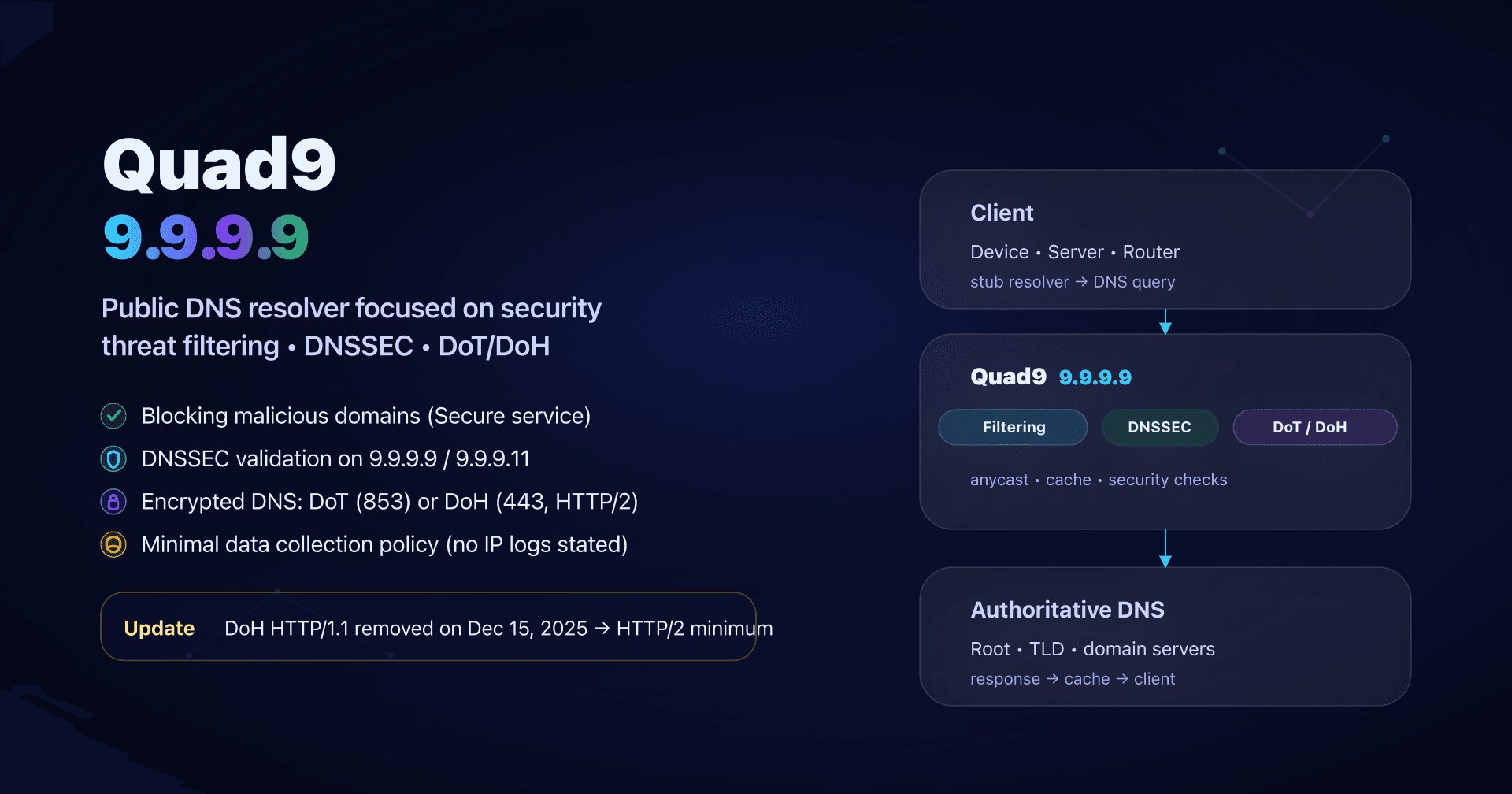 Illustration: Quad9 (9.9.9.9), a secure DNS resolver with filtering and encrypted transports (DoT/DoH).