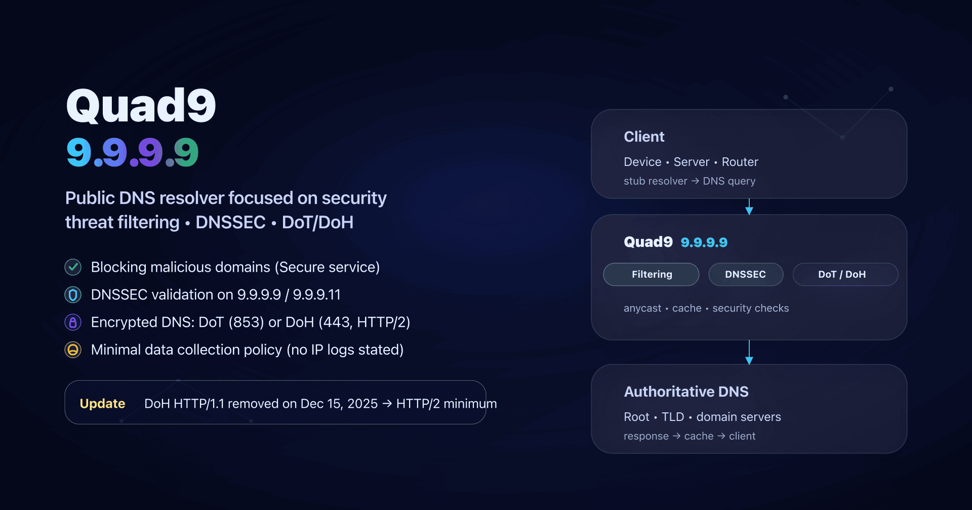 Illustration: Quad9 (9.9.9.9), a secure DNS resolver with filtering and encrypted transports (DoT/DoH).