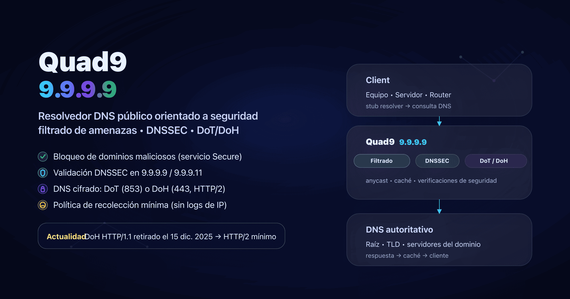 Ilustración: Quad9 (9.9.9.9), resolvedor DNS seguro con filtrado y transportes cifrados (DoT/DoH).