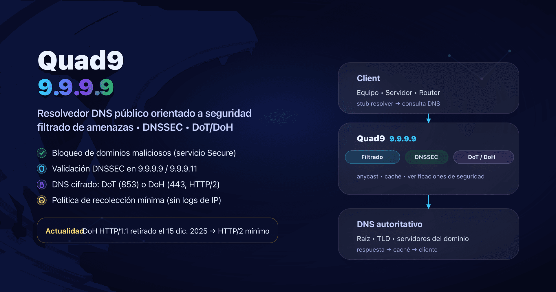 Ilustración: Quad9 (9.9.9.9), resolvedor DNS seguro con filtrado y transportes cifrados (DoT/DoH).