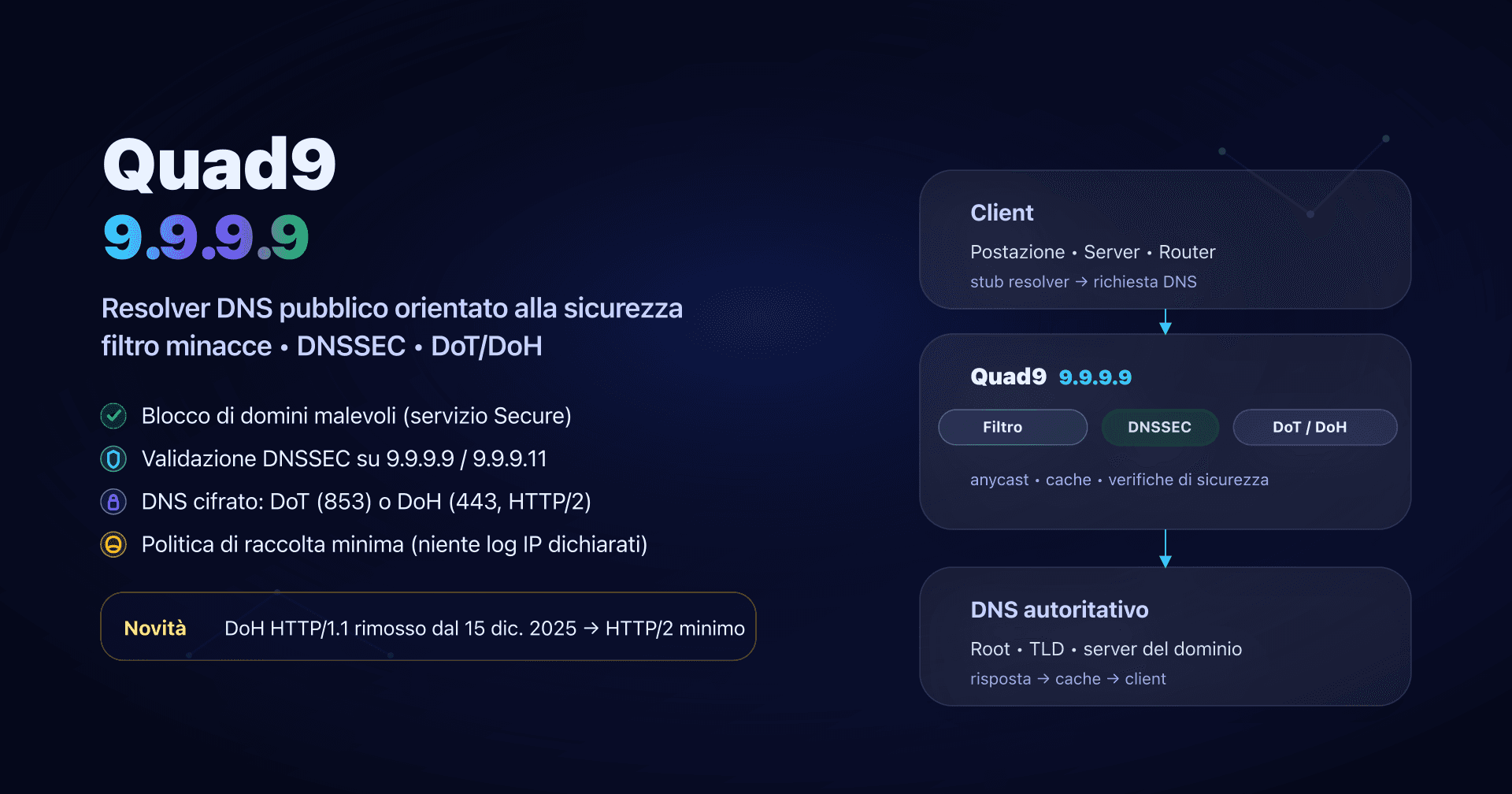 Illustrazione: Quad9 (9.9.9.9), resolver DNS sicuro con filtraggio e trasporti cifrati (DoT/DoH).