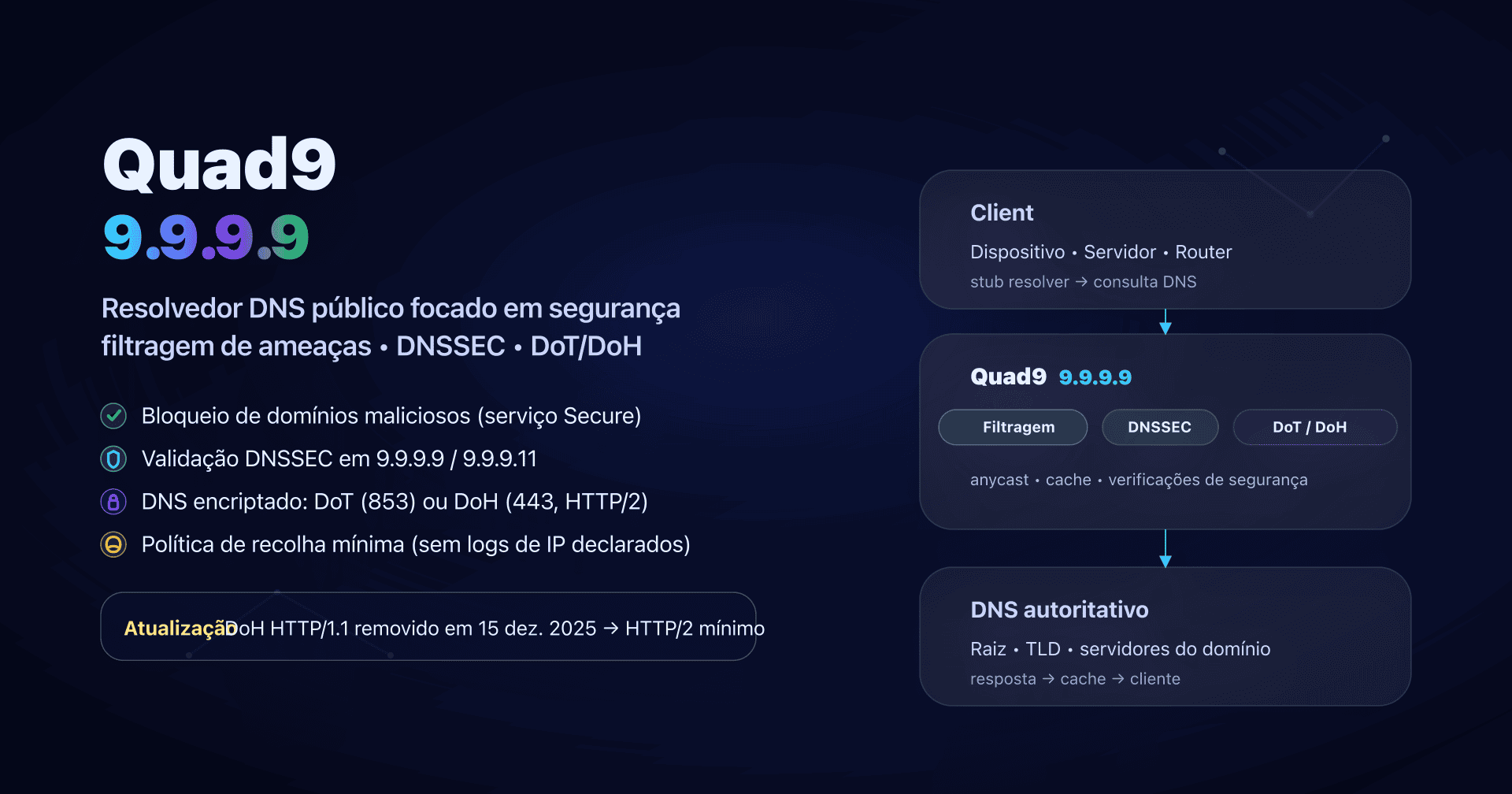 Ilustração: Quad9 (9.9.9.9), resolvedor DNS seguro com filtragem e transportes encriptados (DoT/DoH).