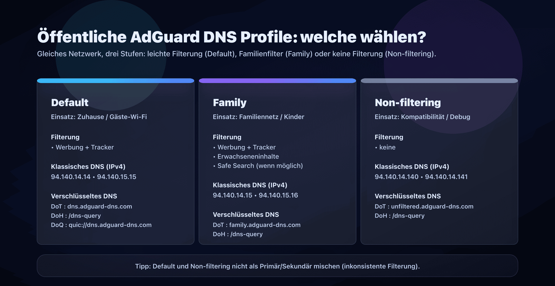 Auswahl zwischen den Profilen Default, Family und Non-filtering von AdGuard DNS