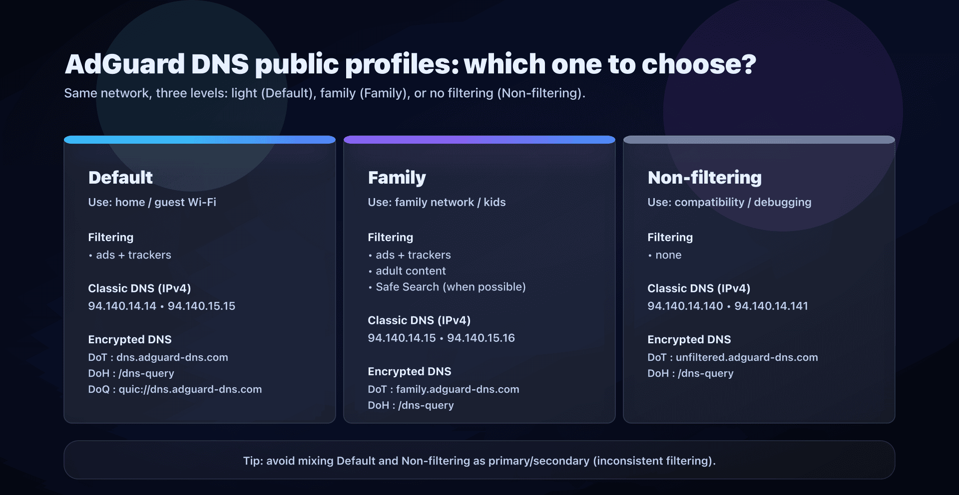Choosing between AdGuard DNS Default, Family, and Non-filtering profiles