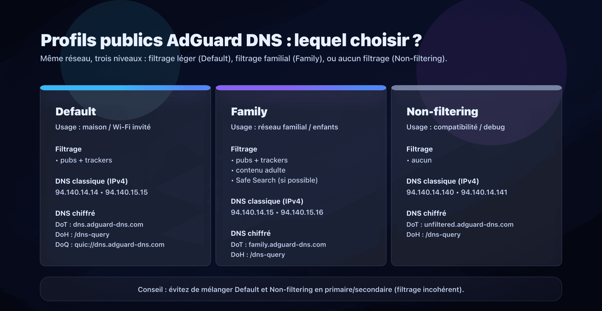 Choisir entre les profils Default, Family et Non-filtering d'AdGuard DNS