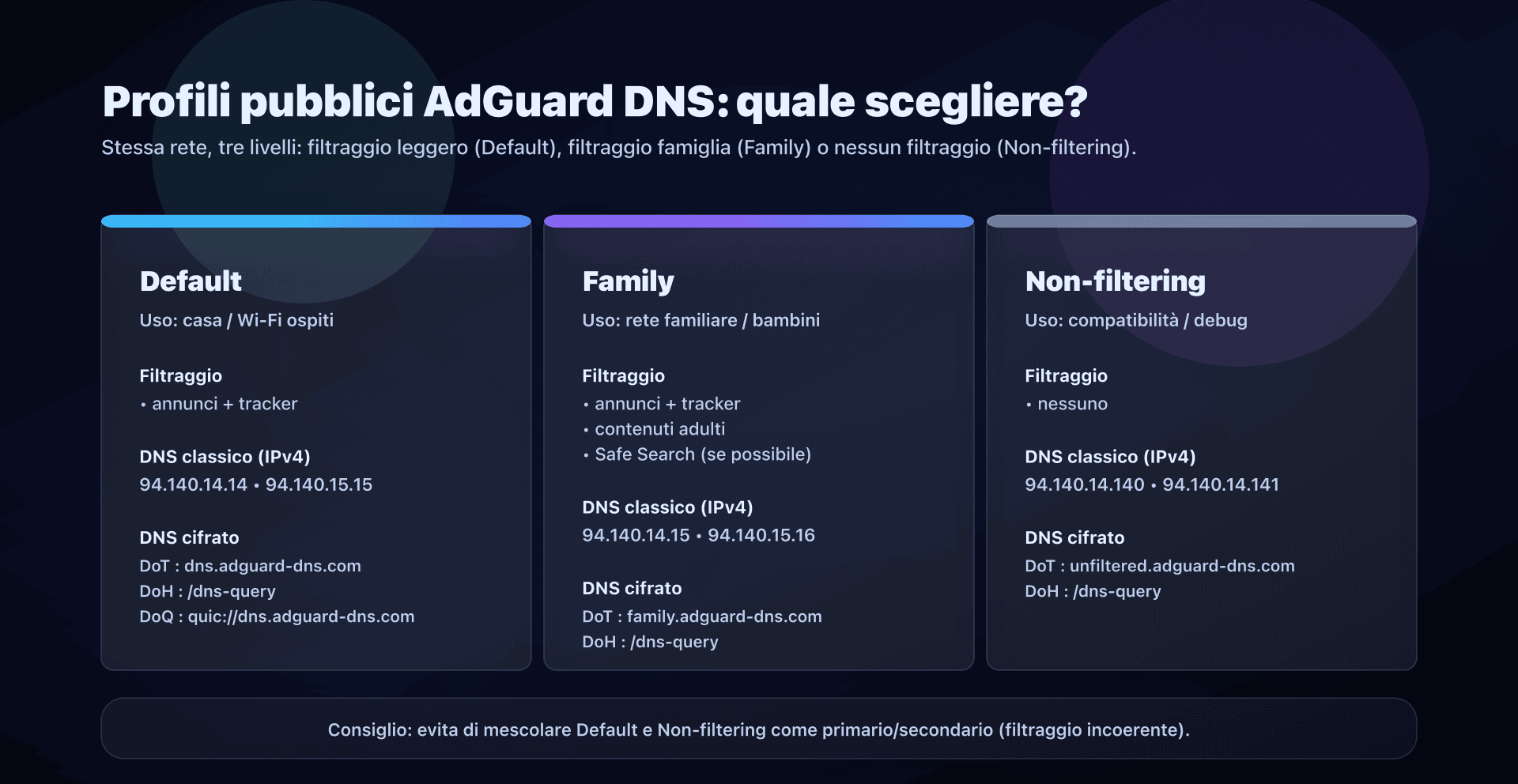 Scegliere tra i profili Default, Family e Non-filtering di AdGuard DNS