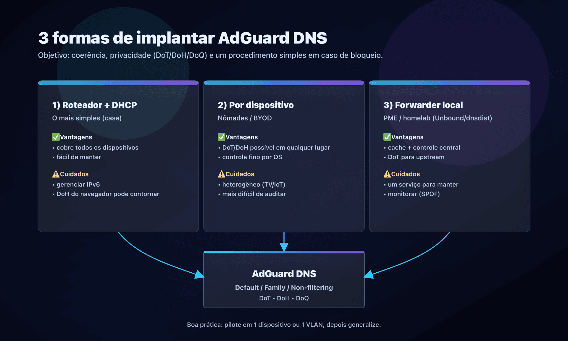 Implantação: roteador, por dispositivo ou forwarder local para AdGuard DNS