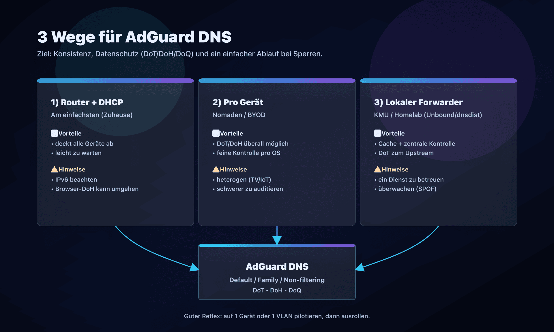 Deployment: Router, pro Gerät oder lokaler Forwarder zu AdGuard DNS