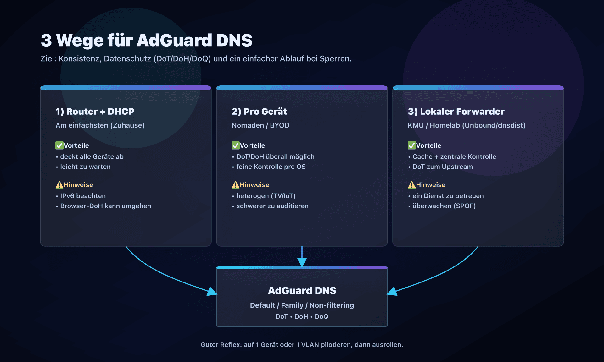 Deployment: Router, pro Gerät oder lokaler Forwarder zu AdGuard DNS