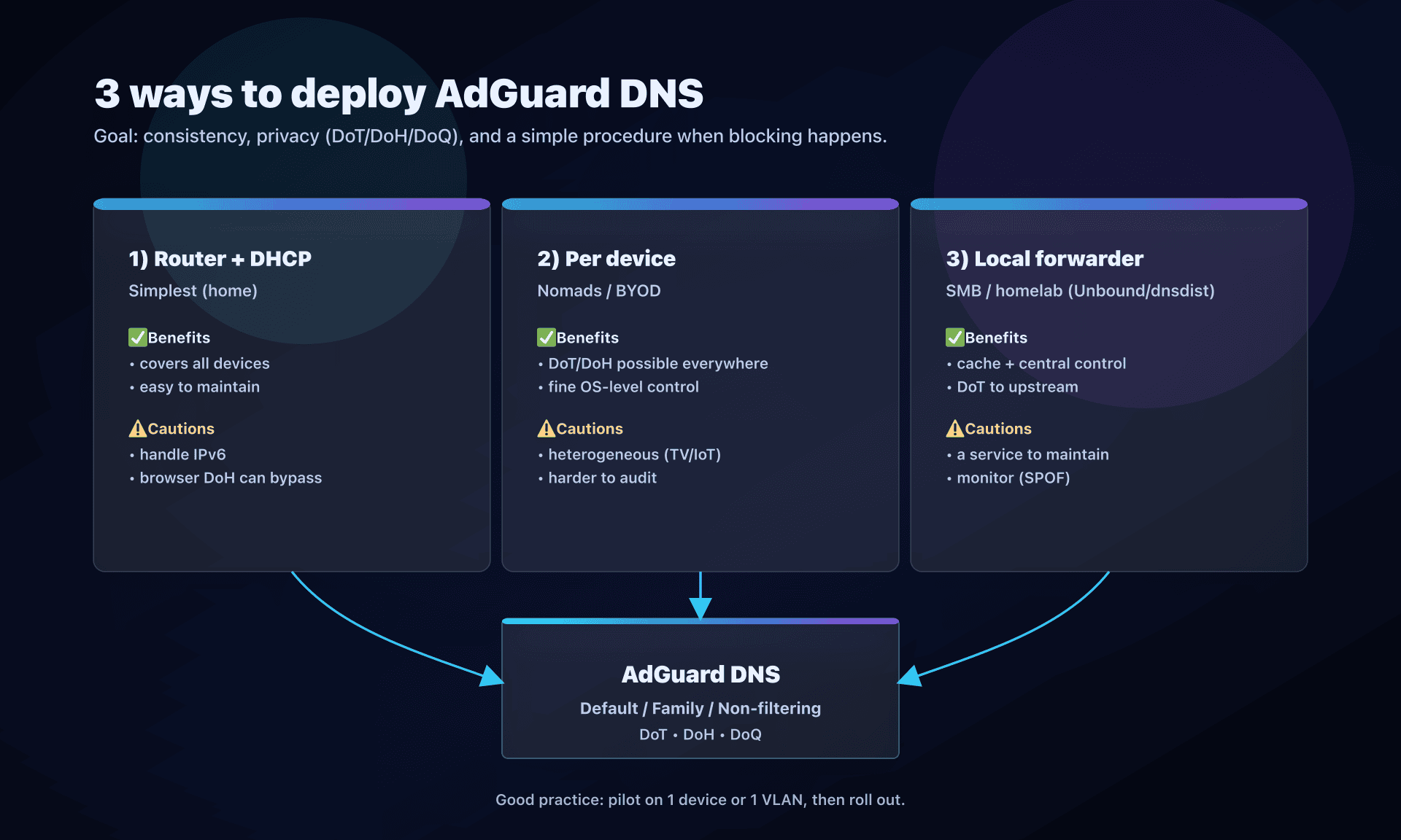 Deployment: router, per device, or local forwarder to AdGuard DNS