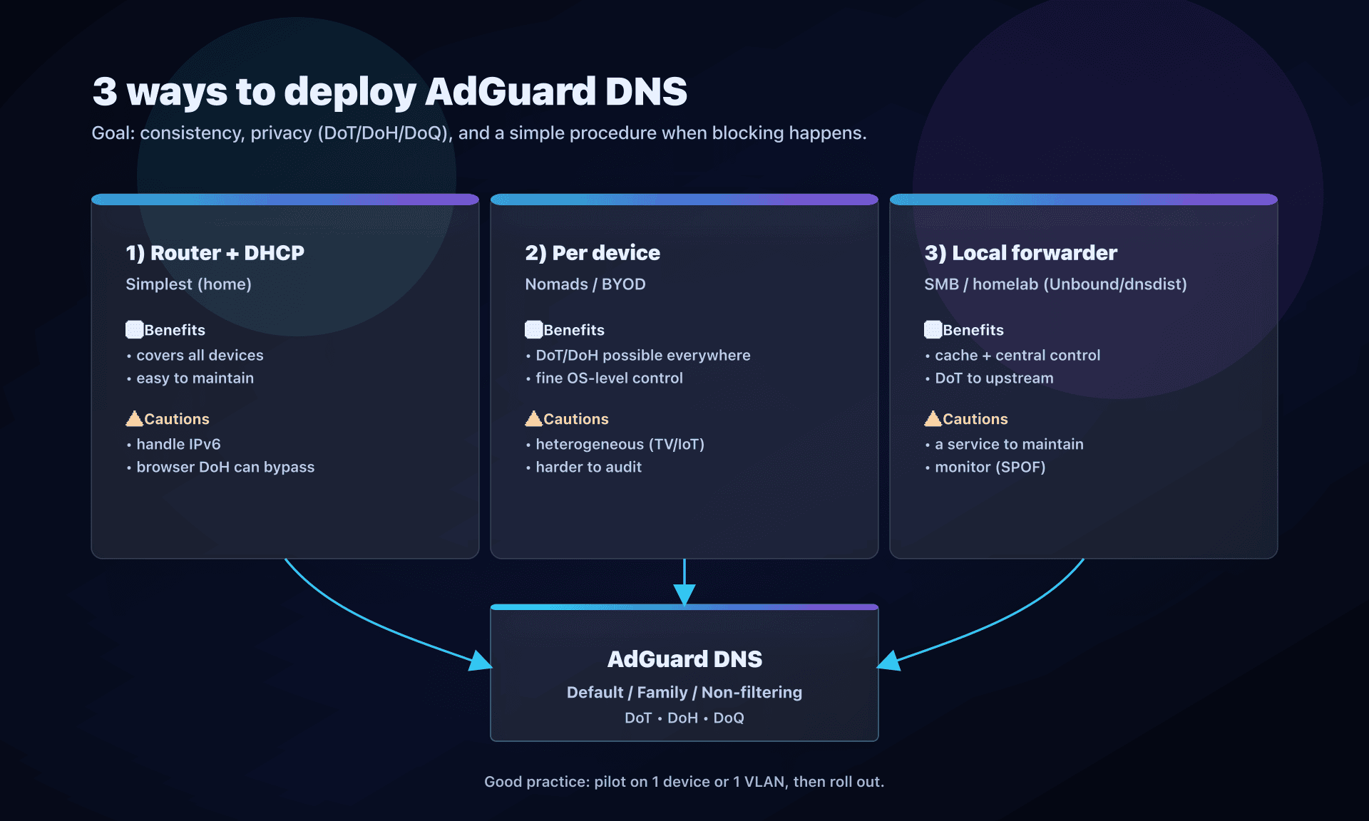 Deployment: router, per device, or local forwarder to AdGuard DNS