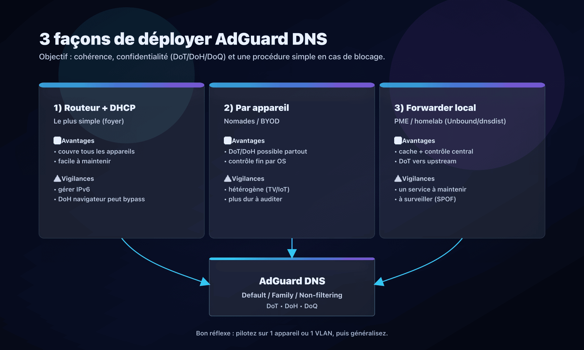 Déploiement : routeur, par appareil, ou forwarder local vers AdGuard DNS