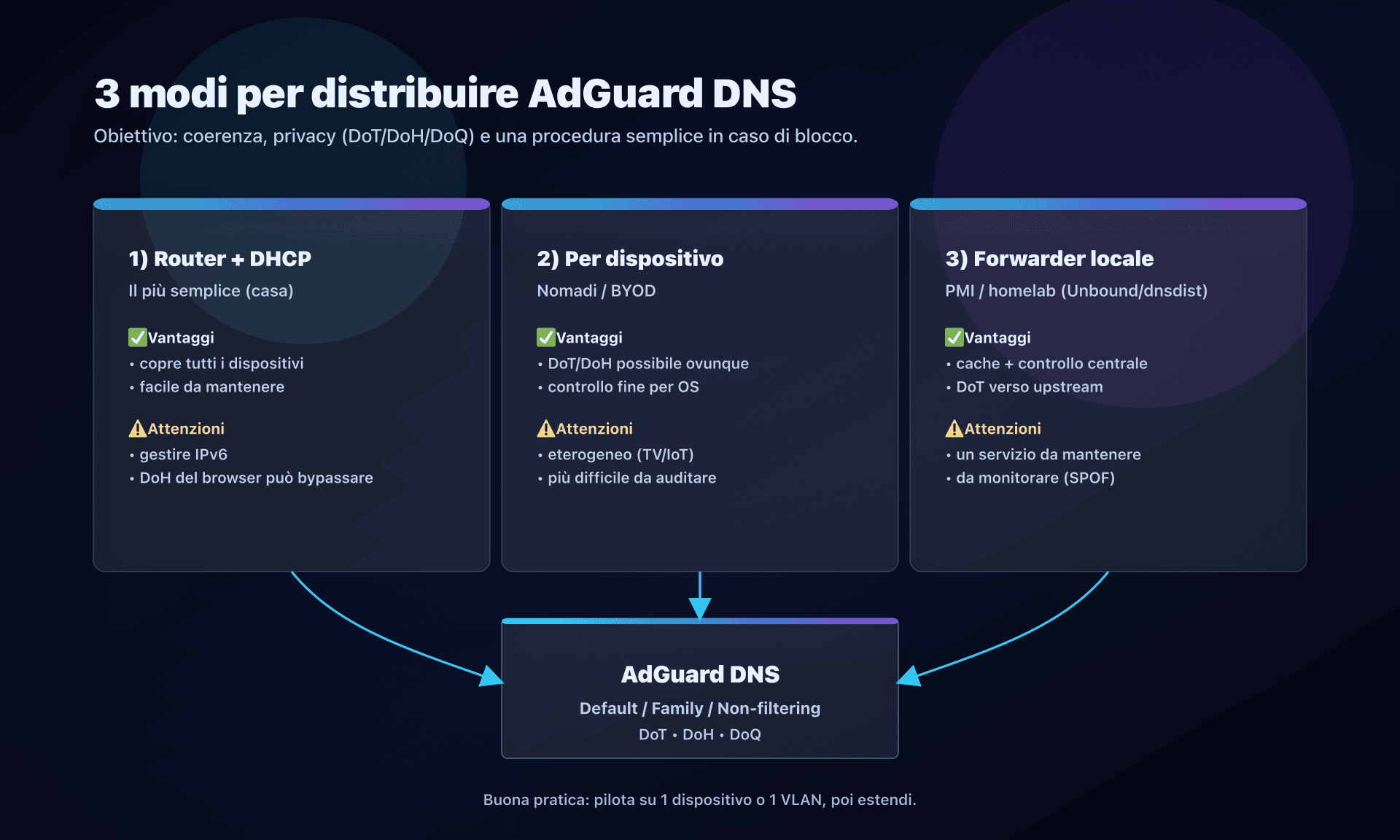 Distribuzione: router, per dispositivo o forwarder locale verso AdGuard DNS