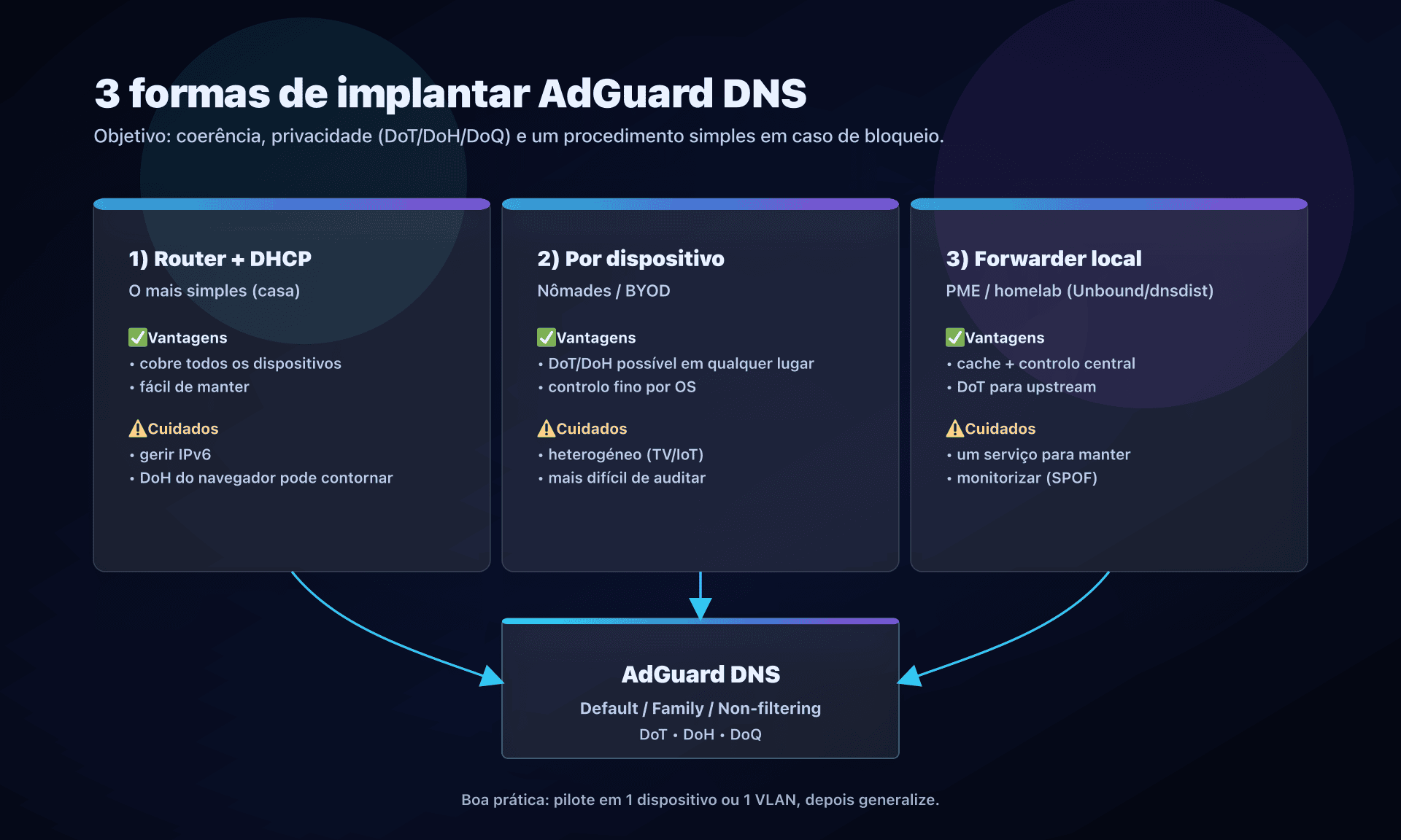 Implantação: router, por dispositivo ou forwarder local para AdGuard DNS