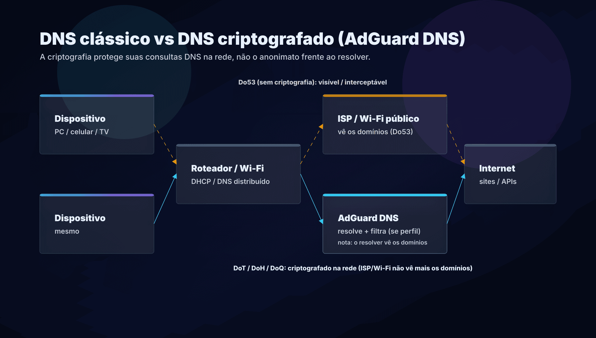 Fluxo DNS: Do53 visível vs DNS criptografado (DoT/DoH/DoQ) com AdGuard DNS