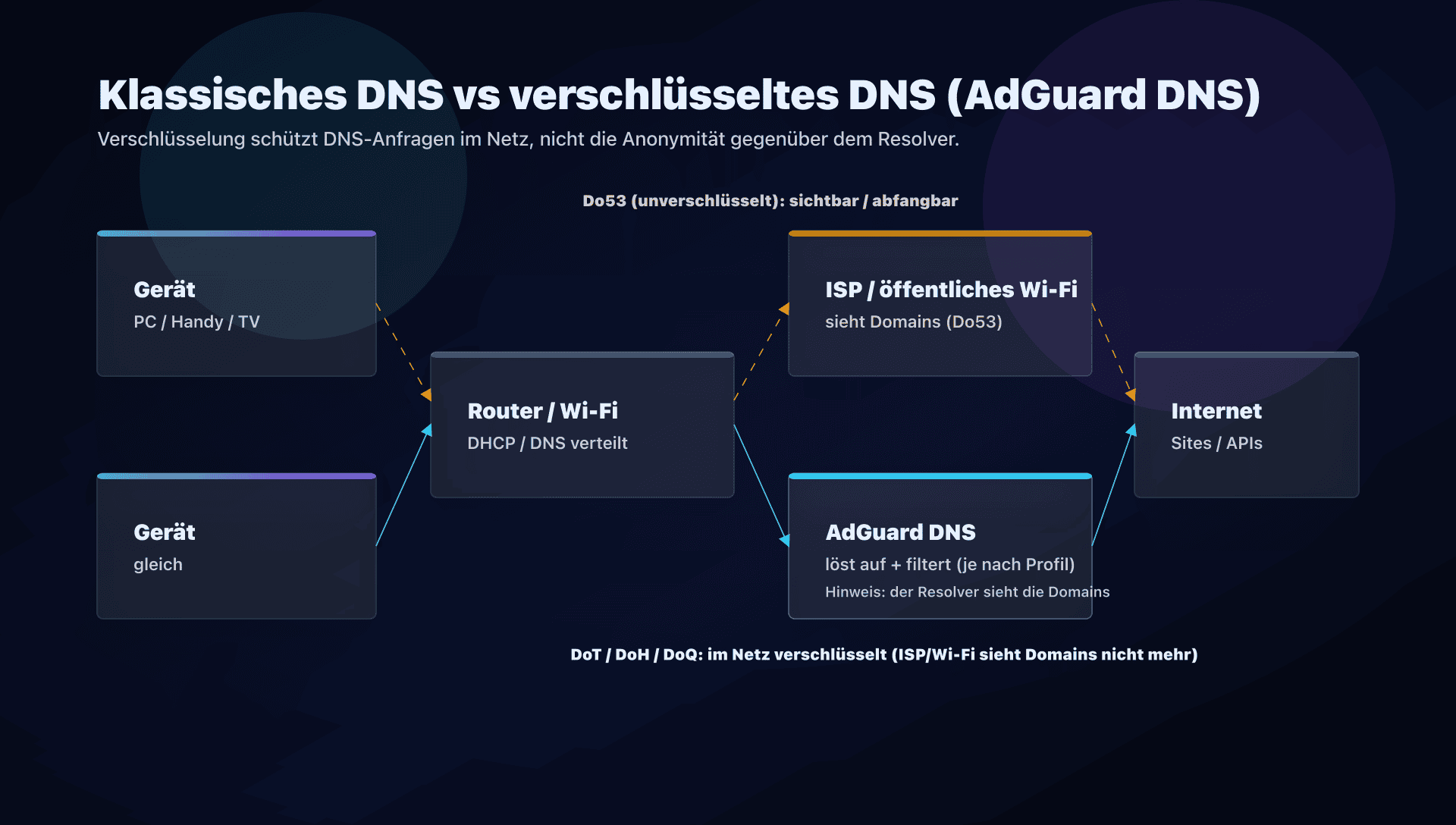 DNS-Fluss: sichtbares Do53 vs verschlüsseltes DNS (DoT/DoH/DoQ) mit AdGuard DNS