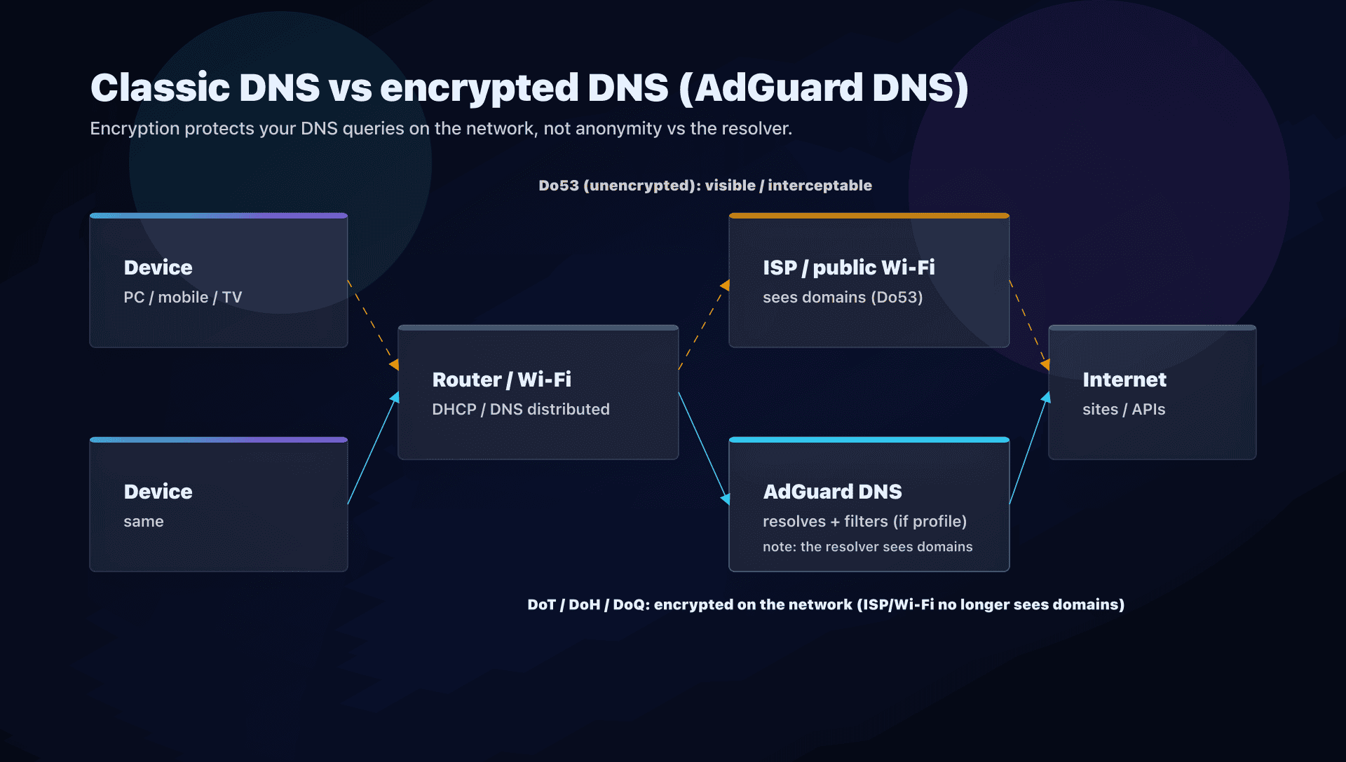 DNS flow: visible Do53 vs encrypted DNS (DoT/DoH/DoQ) with AdGuard DNS
