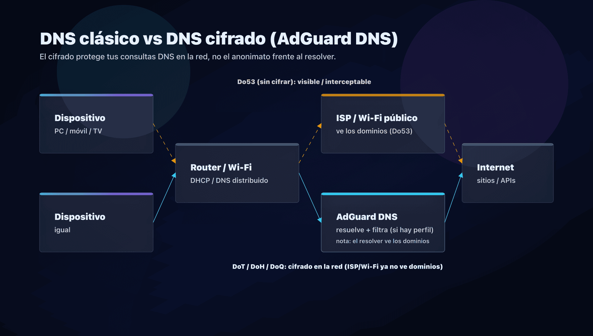 Flujo DNS: Do53 visible vs DNS cifrado (DoT/DoH/DoQ) con AdGuard DNS