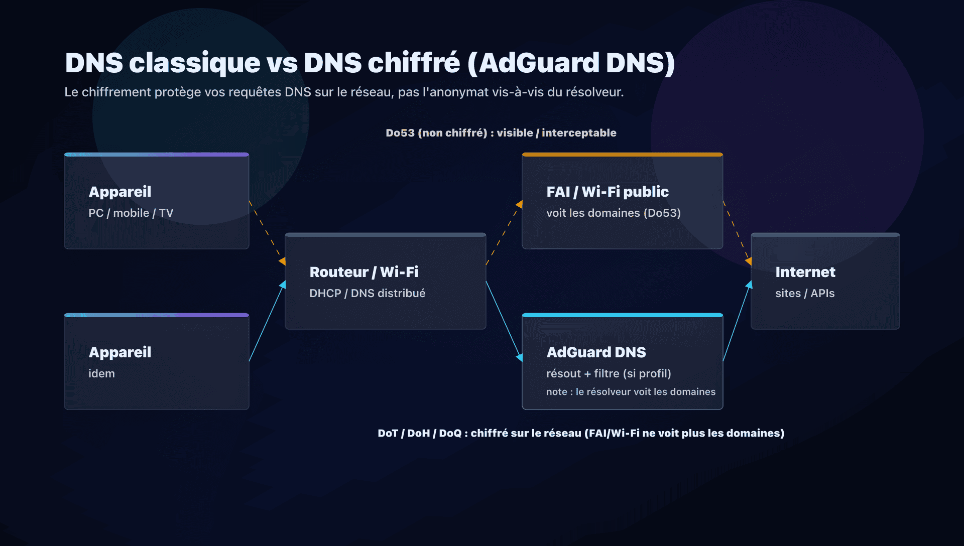 Flux DNS : Do53 visible vs DNS chiffré (DoT/DoH/DoQ) avec AdGuard DNS